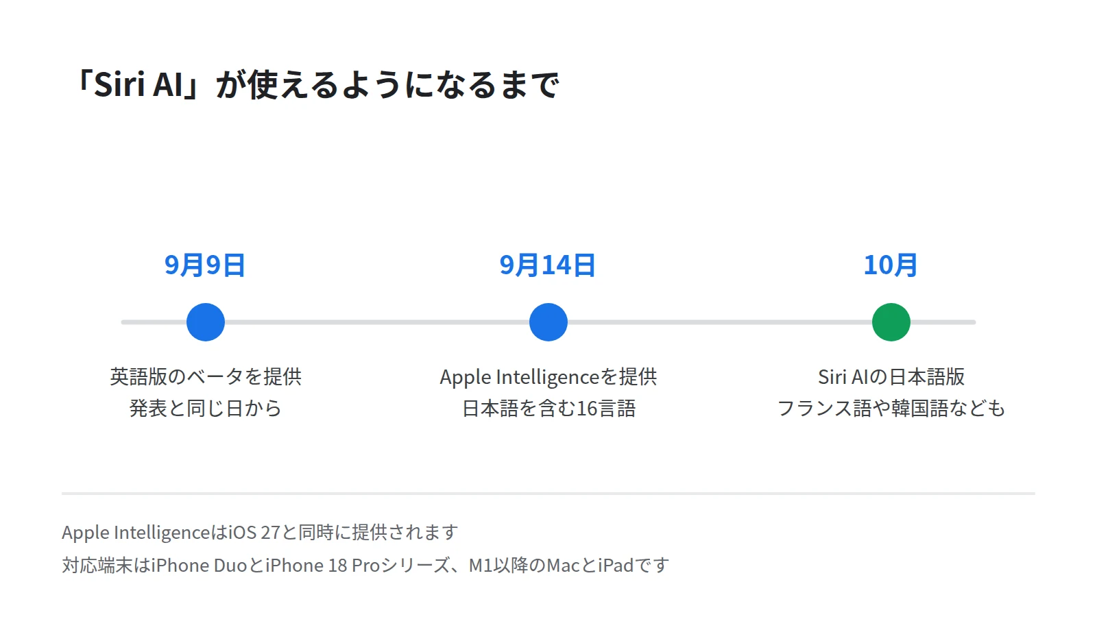 Siri AIの提供時期を3点のタイムラインで示した図。9月9日に英語版ベータ、9月14日にiOS 27とともにApple Intelligenceが16言語で提供、10月に日本語版という順を表す
