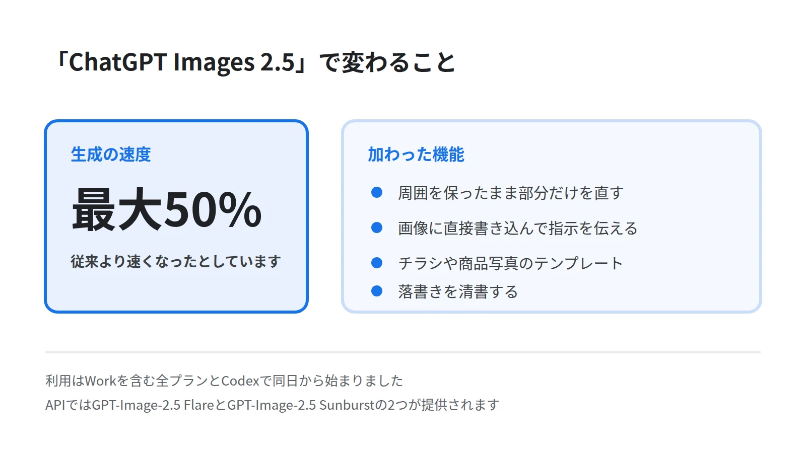 ChatGPT Images 2.5の要点を示した図。生成速度が従来より最大50パーセント速くなったことを大きく置き、部分編集の精度向上、画像への書き込みによる指示、用途別テンプレート、落書きの清書という4つの機能を並べる