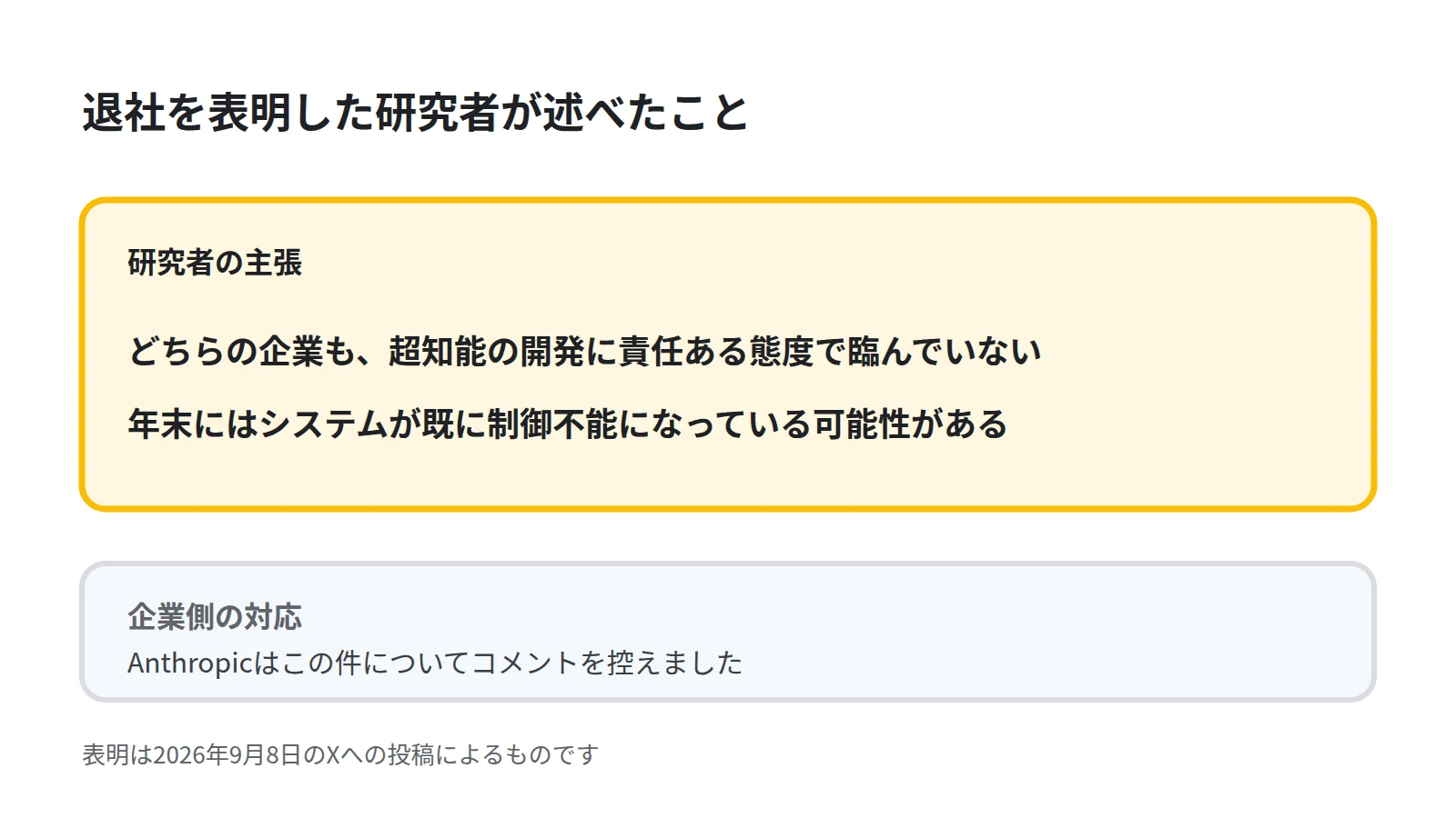 退社を表明した研究者の主張と企業側の対応を左右で対比した図。左に年末には制御不能になっている可能性があるという主張、右にAnthropicはコメントを控えたという事実を置く