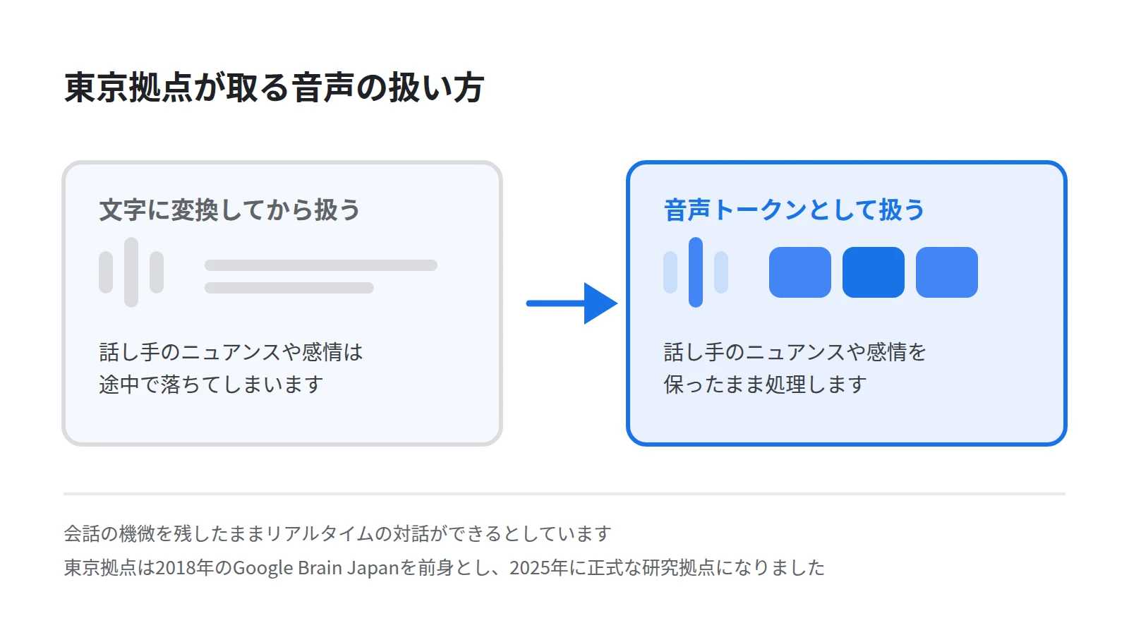 音声の扱い方の違いを変わる前と変わったあとの対比で示した図。左は音声を文字に変換してから処理するため話し手のニュアンスが落ちること、右は音声トークンとして扱うためニュアンスや感情が残ることを表す