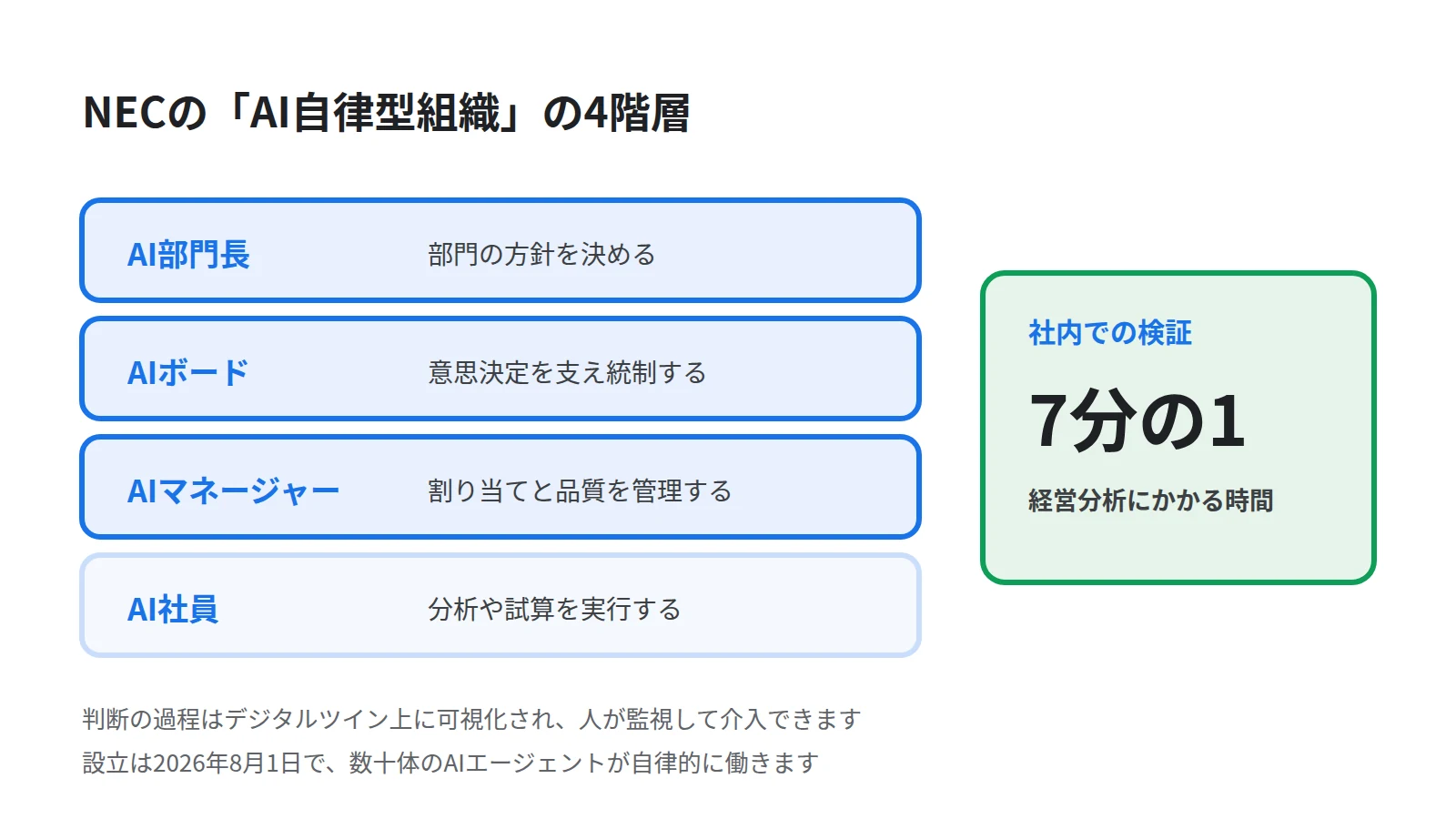 NECのAI自律型組織の4階層を積み上げて示した図。上からAI部門長、AIボード、AIマネージャー、AI社員という構成を表し、経営分析にかかる時間が従来のおよそ7分の1になったことを添える