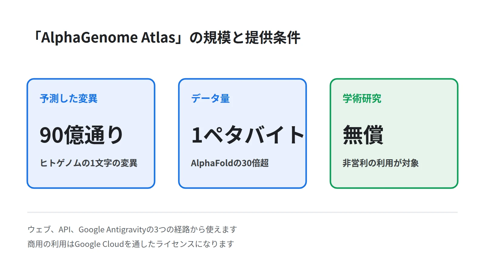 AlphaGenome Atlasの規模を3枚の数値カードで示した図。予測した変異がおよそ90億通り、データ量が1ペタバイト、AlphaFoldのデータベースの30倍を超える規模であることを並べる