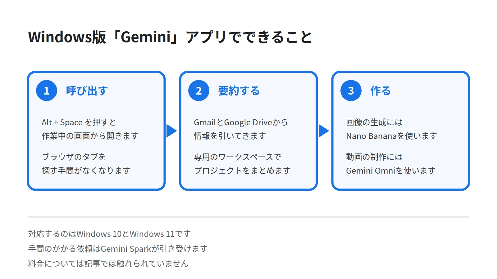 Windows版Geminiでできることを3段のステップで示した図。Alt + Spaceで呼び出す、GmailとDriveから要約を作る、画像と動画を作るという順を表す
