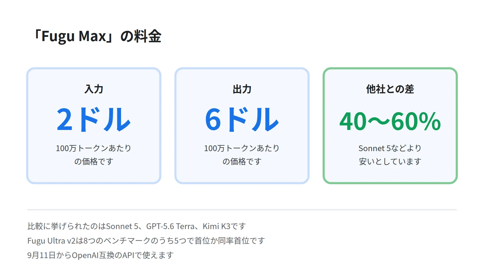 Fugu Maxの料金を3枚の数値カードで示した図。100万トークンあたり入力2ドル、出力6ドル、他社のモデルより40〜60パーセント安いことを並べる