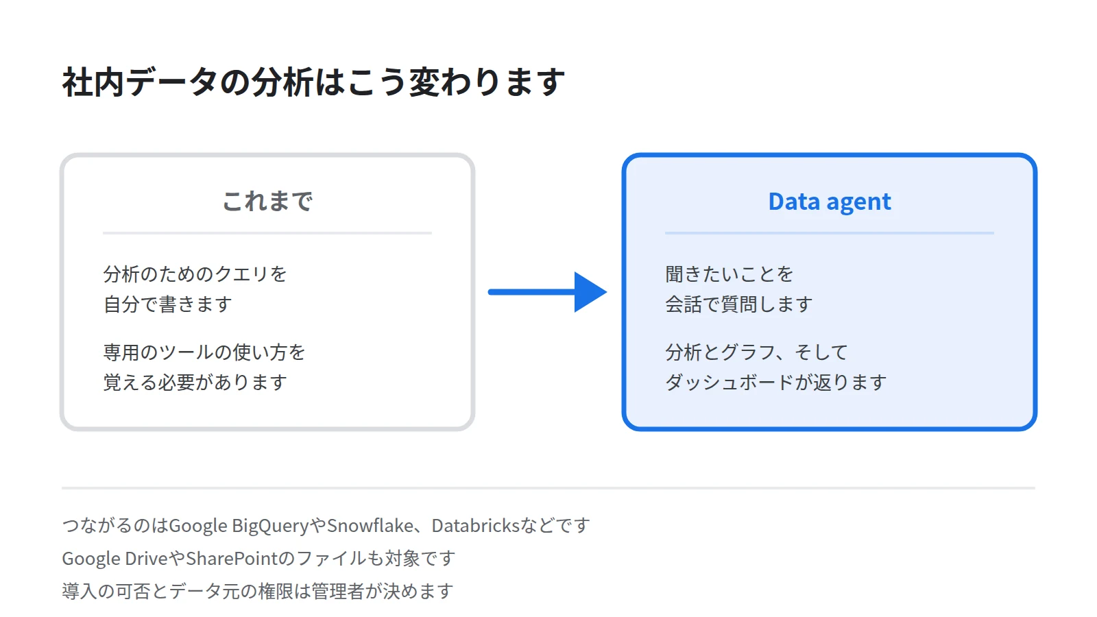 社内データの分析の変化を左右で対比した図。左はクエリを書いて専用ツールを覚えるこれまで、右は会話で質問するとグラフが返るData agentを表す