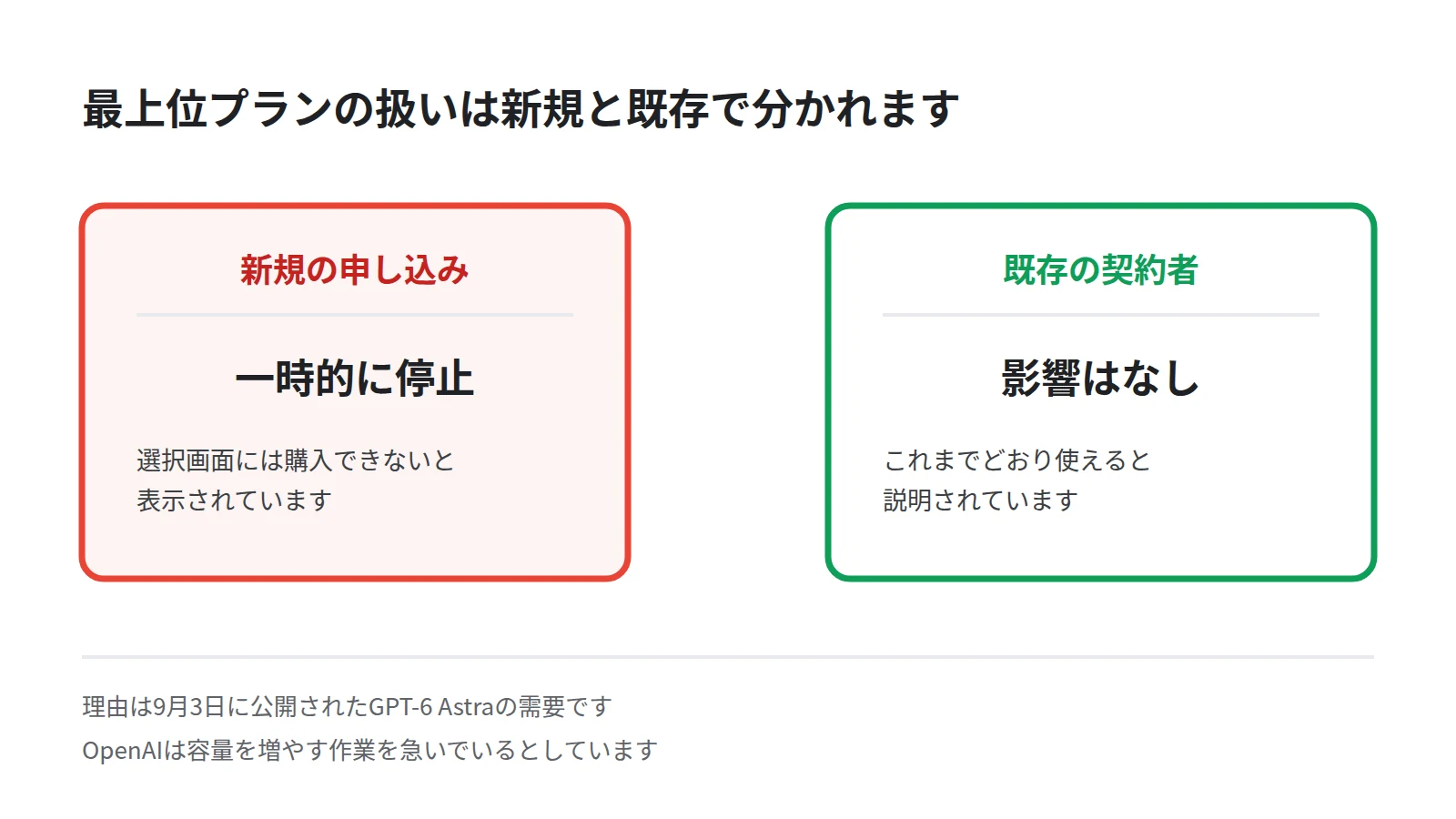 最上位プランの扱いを2枚のカードで対比した図。新規の申し込みは一時停止、既存の契約者には影響なしという違いを表す