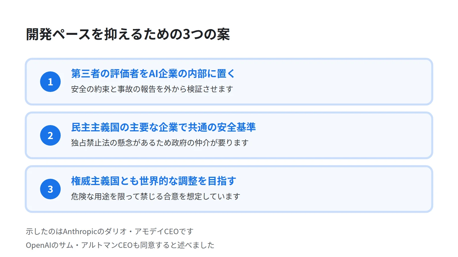開発ペースを抑える3つの案を縦に並べた図。第三者の評価者を社内に置く、民主主義国で共通の安全基準を定める、権威主義国とも合意を目指すという内容を示す
