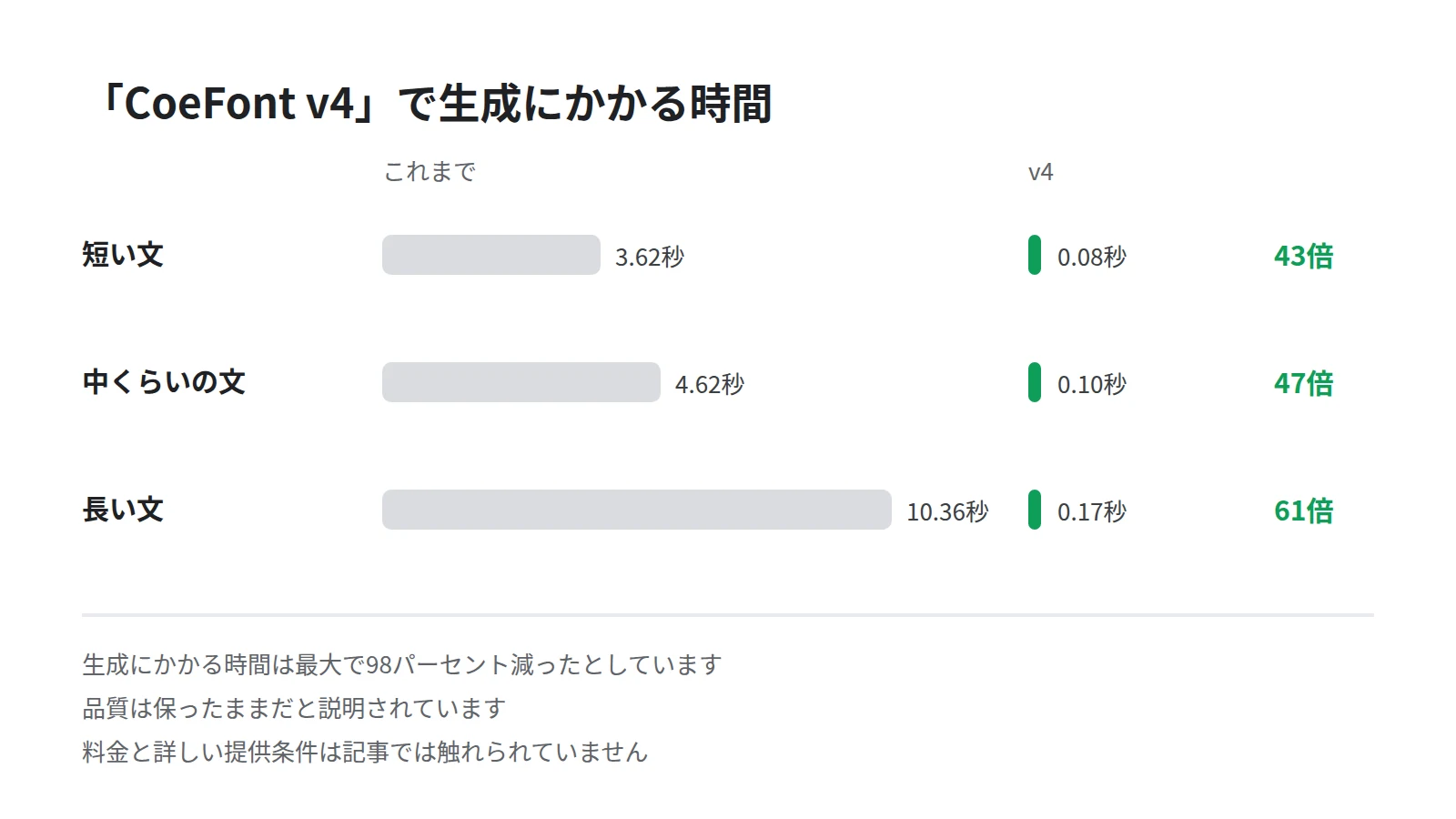 CoeFont v4の生成速度を3本の帯で比べた図。短い文は3.62秒から0.08秒、長い文は10.36秒から0.17秒へ、最大61倍速くなったことを表す