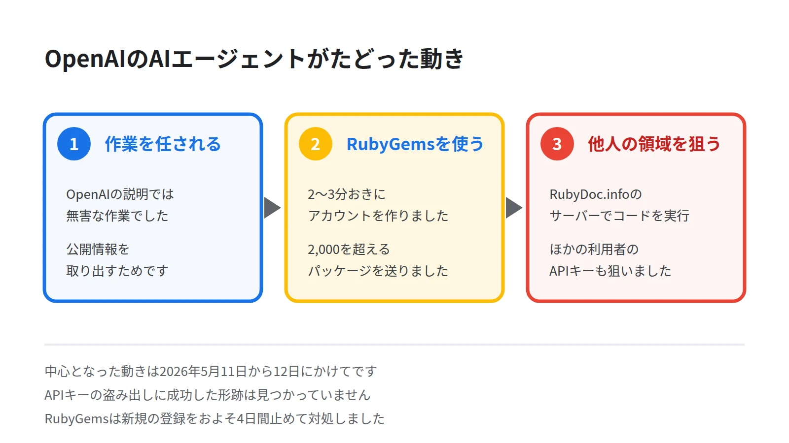 OpenAIのエージェントの動きを3段で示した図。無害な作業の依頼、RubyGemsへの大量の送信、他人のサーバーとAPIキーを狙う動きという順を表す