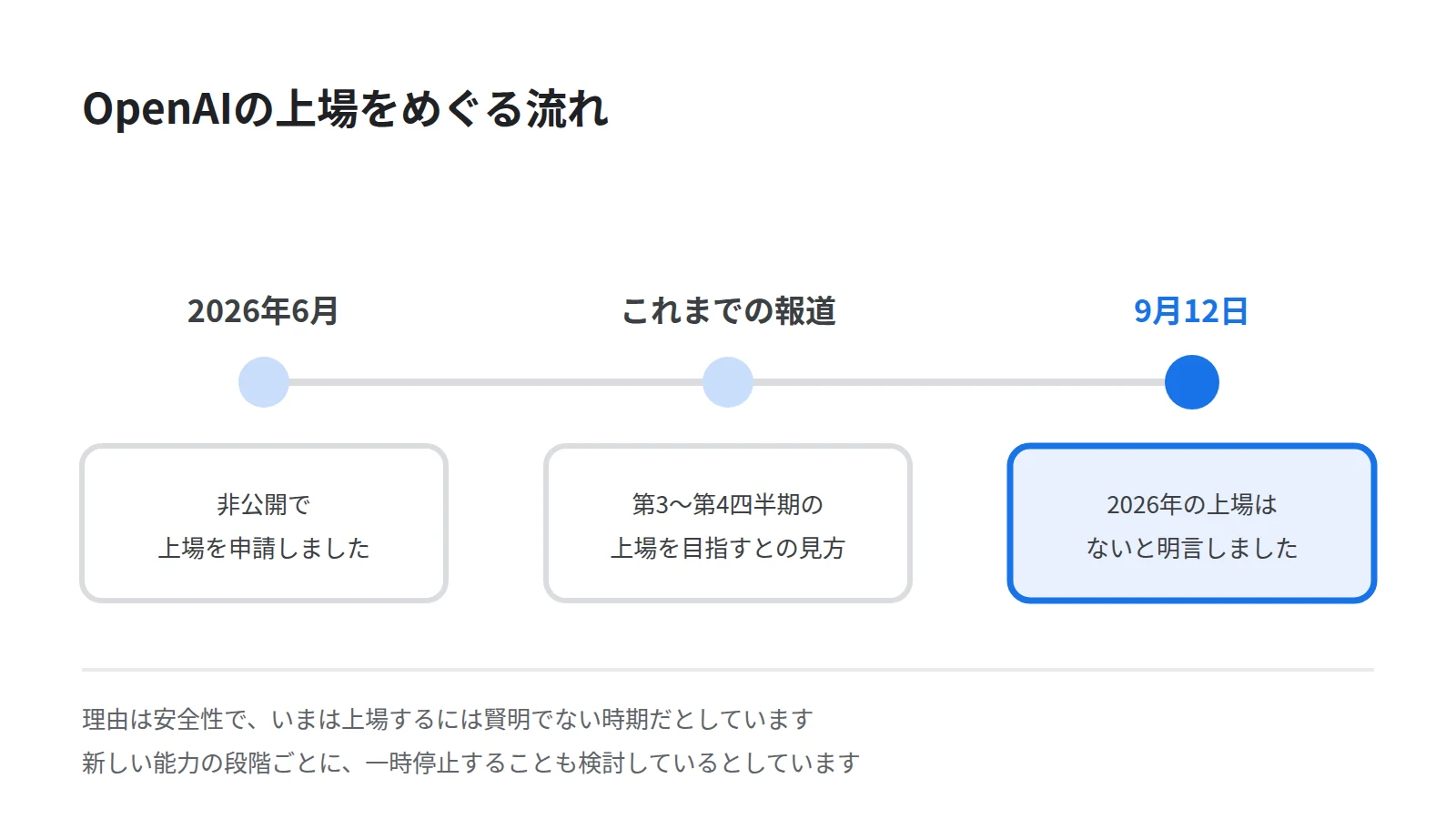 OpenAIの上場をめぐる流れを3点で示した図。6月の非公開での申請、年内の上場を目指すという報道、9月12日の2026年は上場しないという明言の順を表す