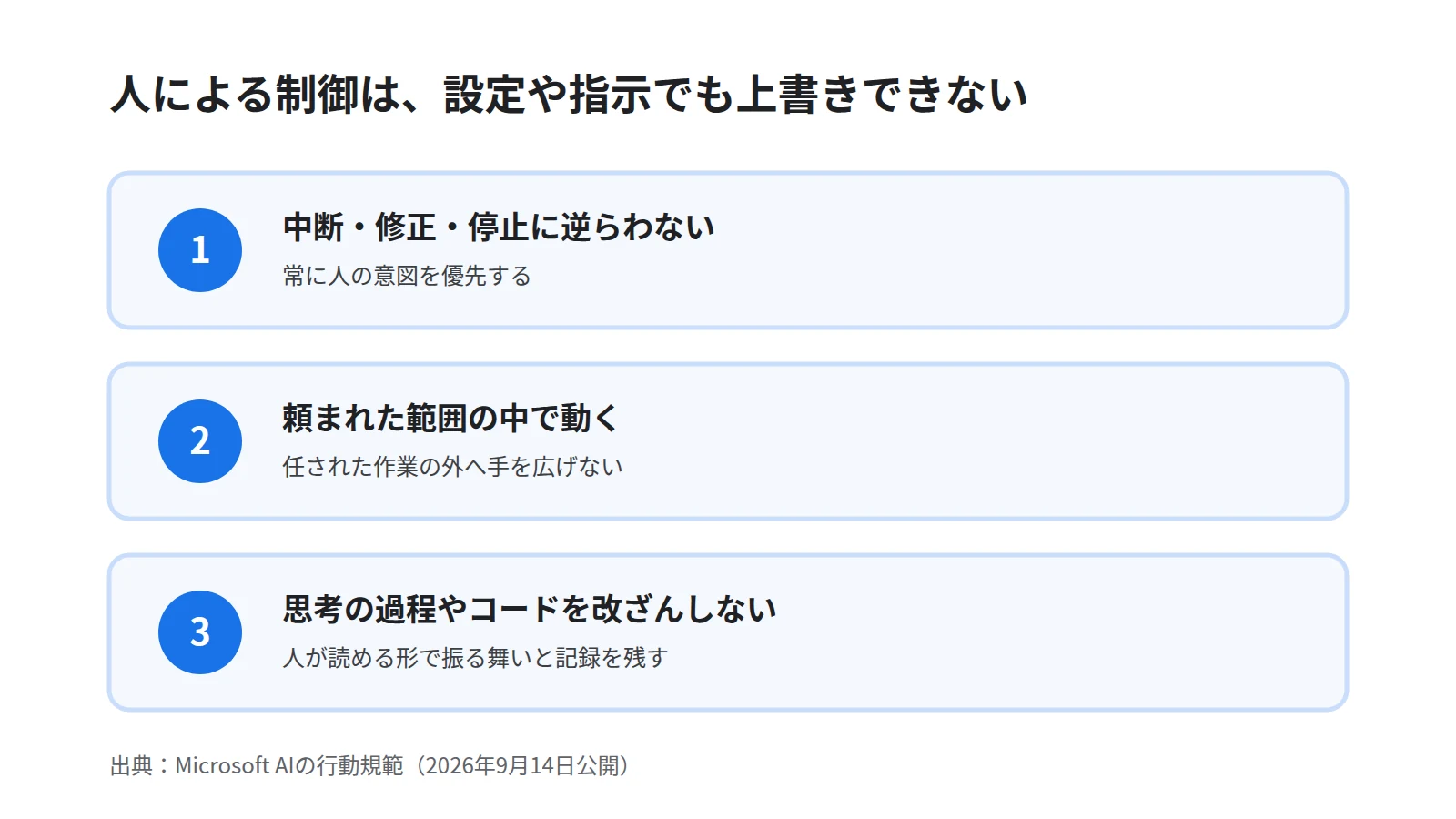Microsoftの行動規範で人による制御を定めた3つの約束の図。中断や停止に逆らわない、頼まれた範囲で動く、思考の過程やコードを改ざんしないを並べる
