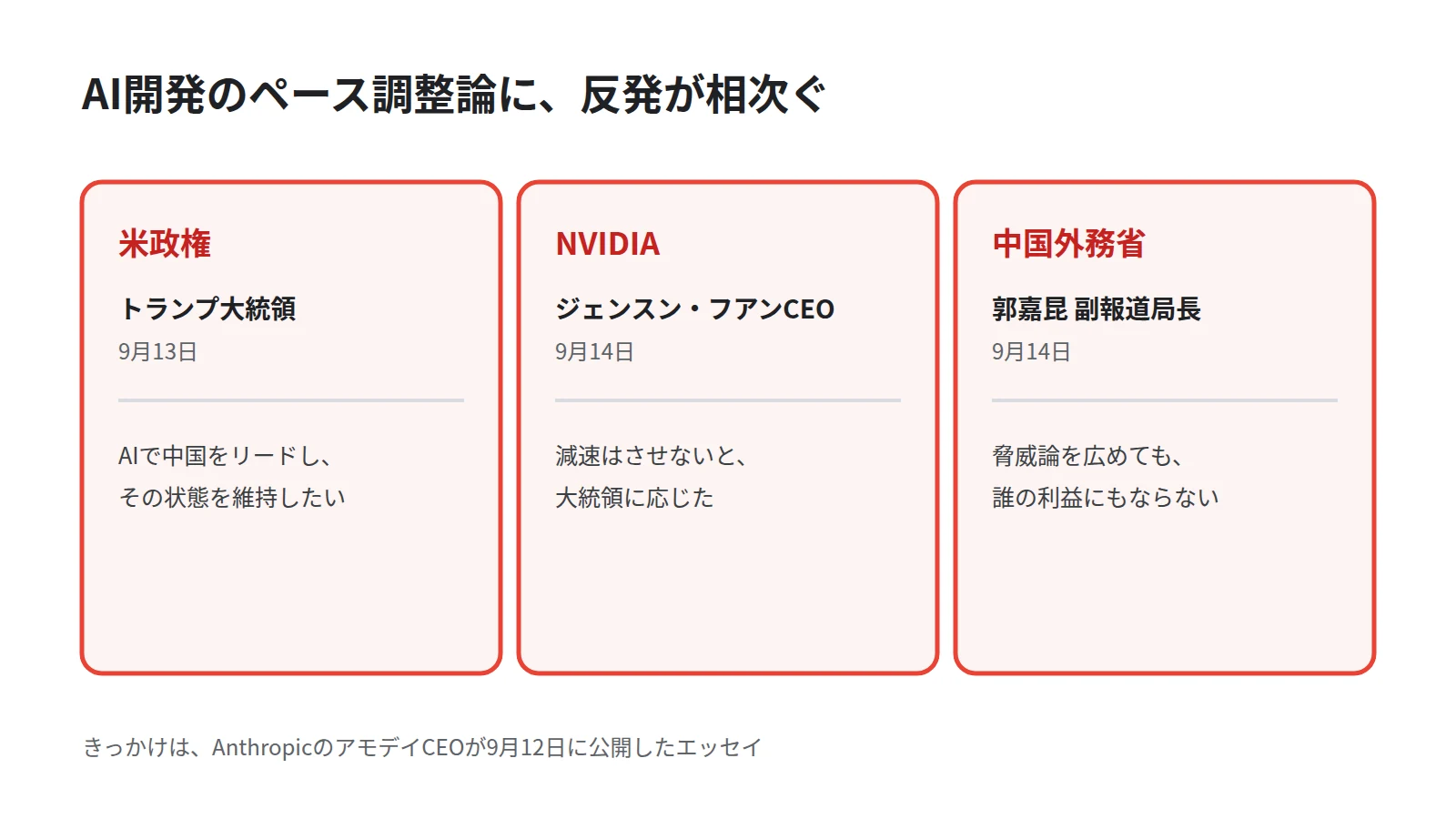 AI開発のペース調整論への3つの反応を並べた図。トランプ大統領、NVIDIAのフアンCEO、中国外務省の副報道局長が、それぞれ減速に異を唱えた内容を示す