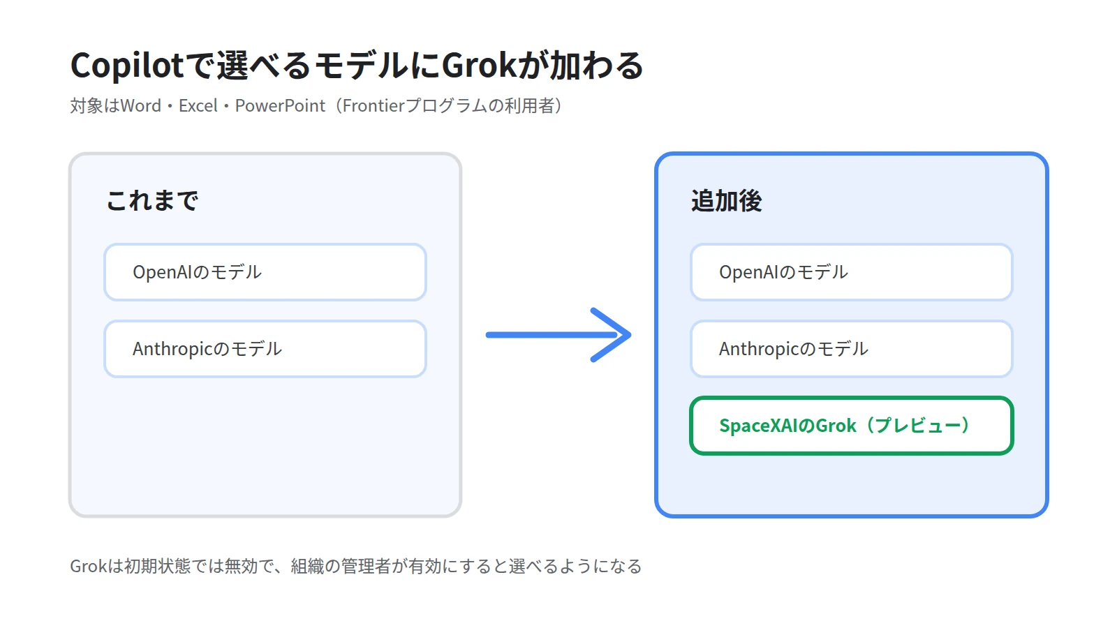 Copilotで選べるモデルの変化の対比図。OpenAIとAnthropicのモデルにGrokが加わり、初期状態は無効で管理者が有効にすることを示す