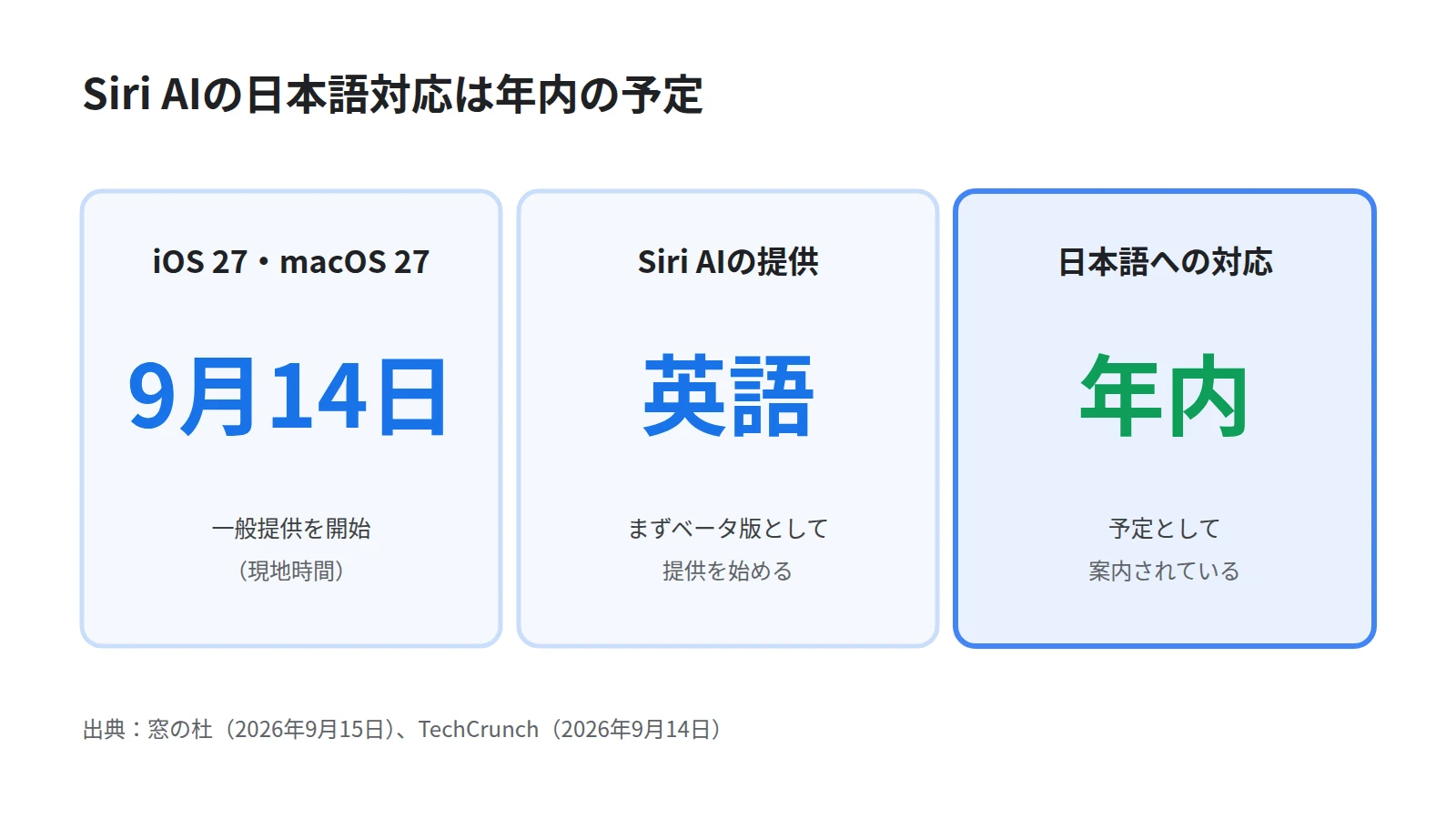 iOS 27とmacOS 27の公開とSiri AIの提供状況を3枚のカードで示した図。9月14日の一般提供開始、まず英語のベータ版、日本語対応は年内の予定を並べる