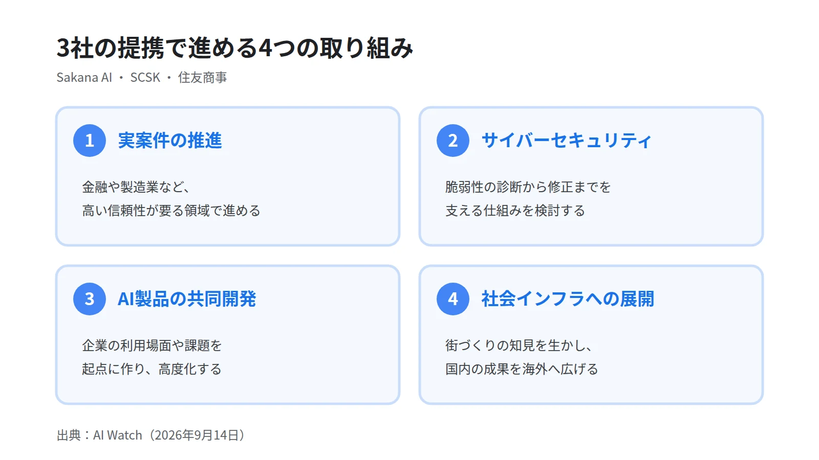 3社の提携で進める4つの取り組みを2行2列で並べた図。高い信頼性が要る領域での実案件、脆弱性の診断と修正、AI製品の共同開発、社会インフラへの展開を示す
