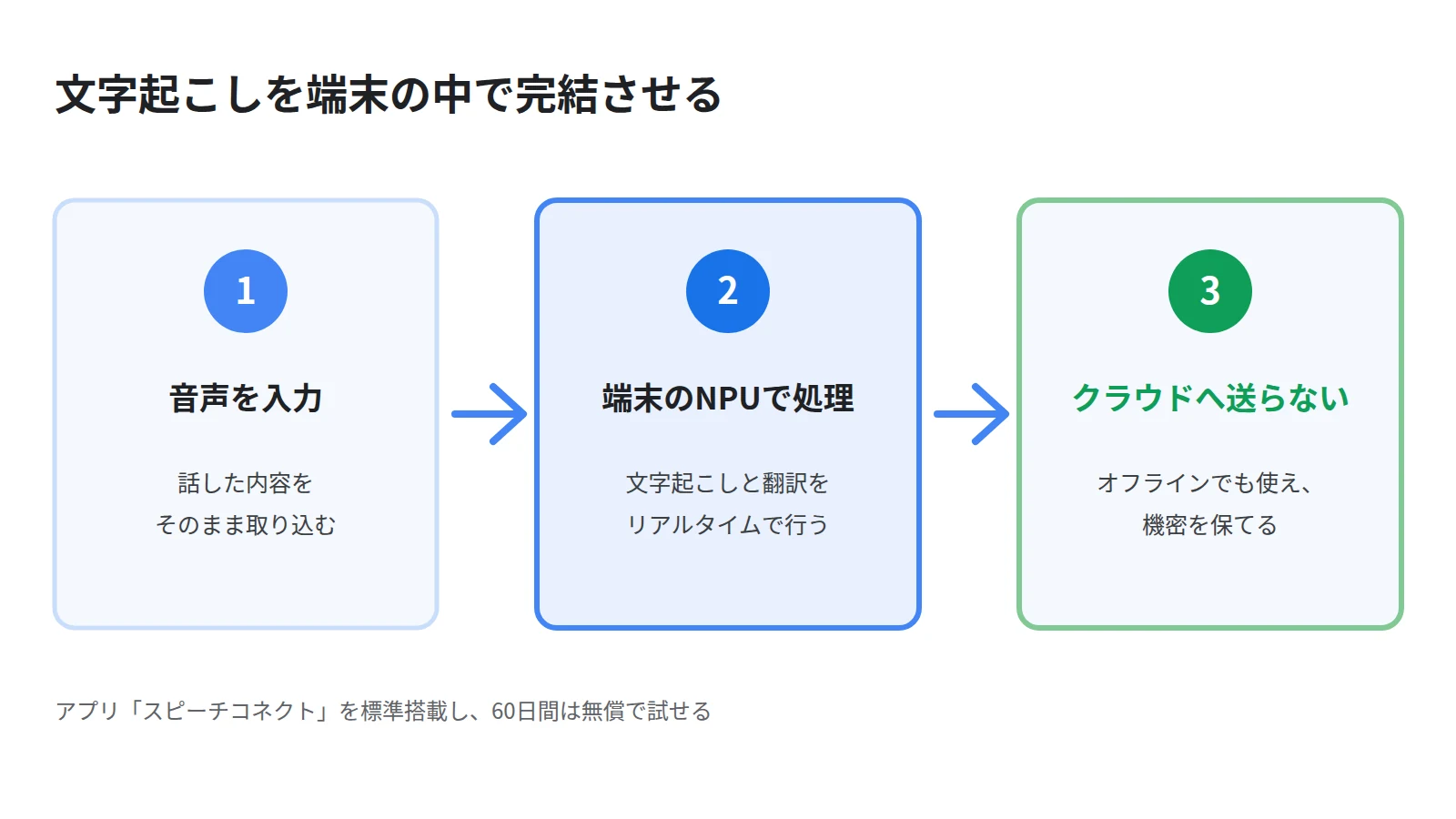 Endeavor NL3000Eの文字起こしの流れを3段で示した図。音声を入力し、端末のNPUで文字起こしと翻訳を行い、クラウドへ送らずに済むことを表す