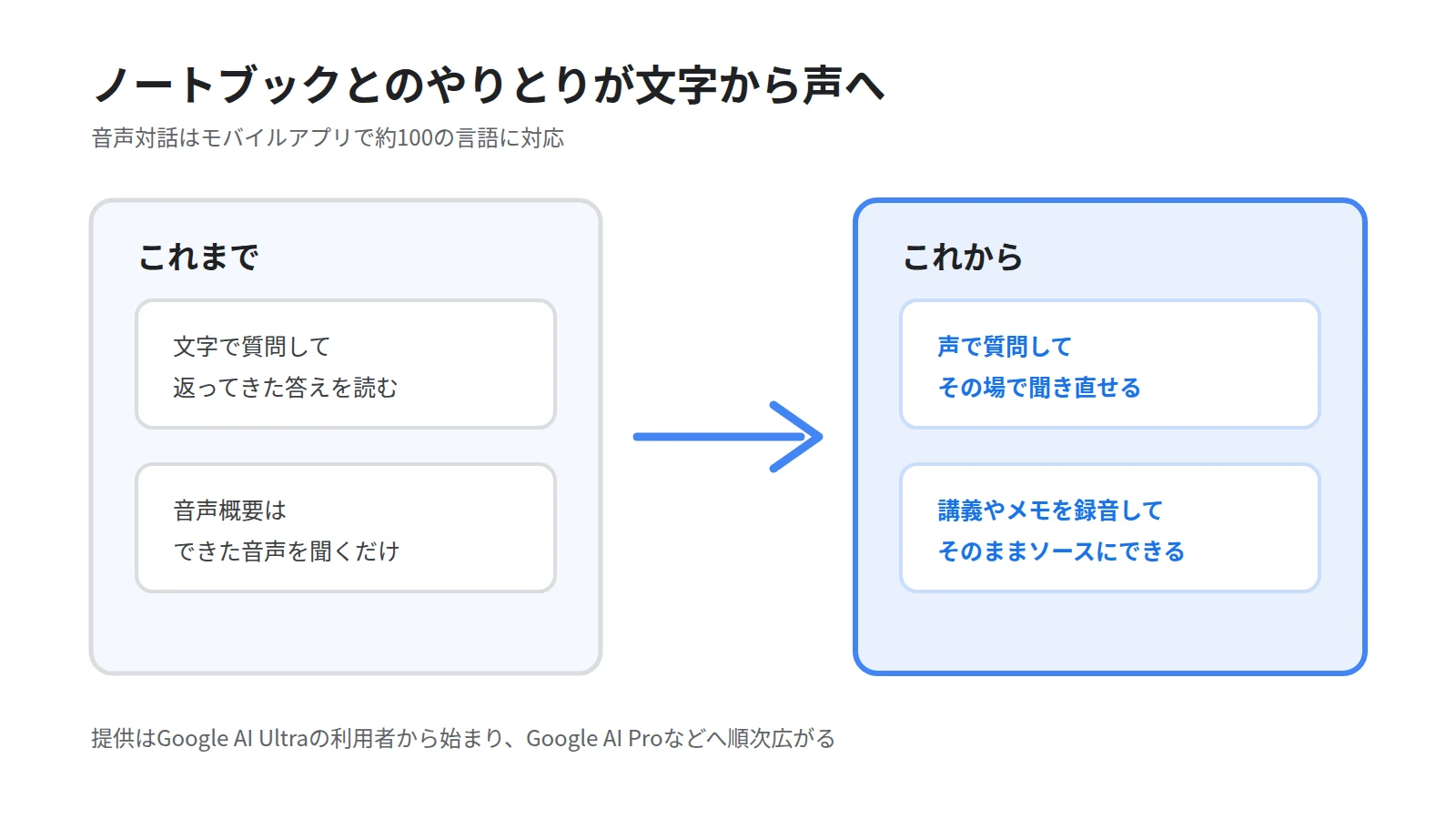 Gemini Notebookのやりとりの変化を対比した図。これまでは文字で質問して音声概要を聞くだけだったのに対し、これからは声で質問してさえぎって聞き直せることを示す