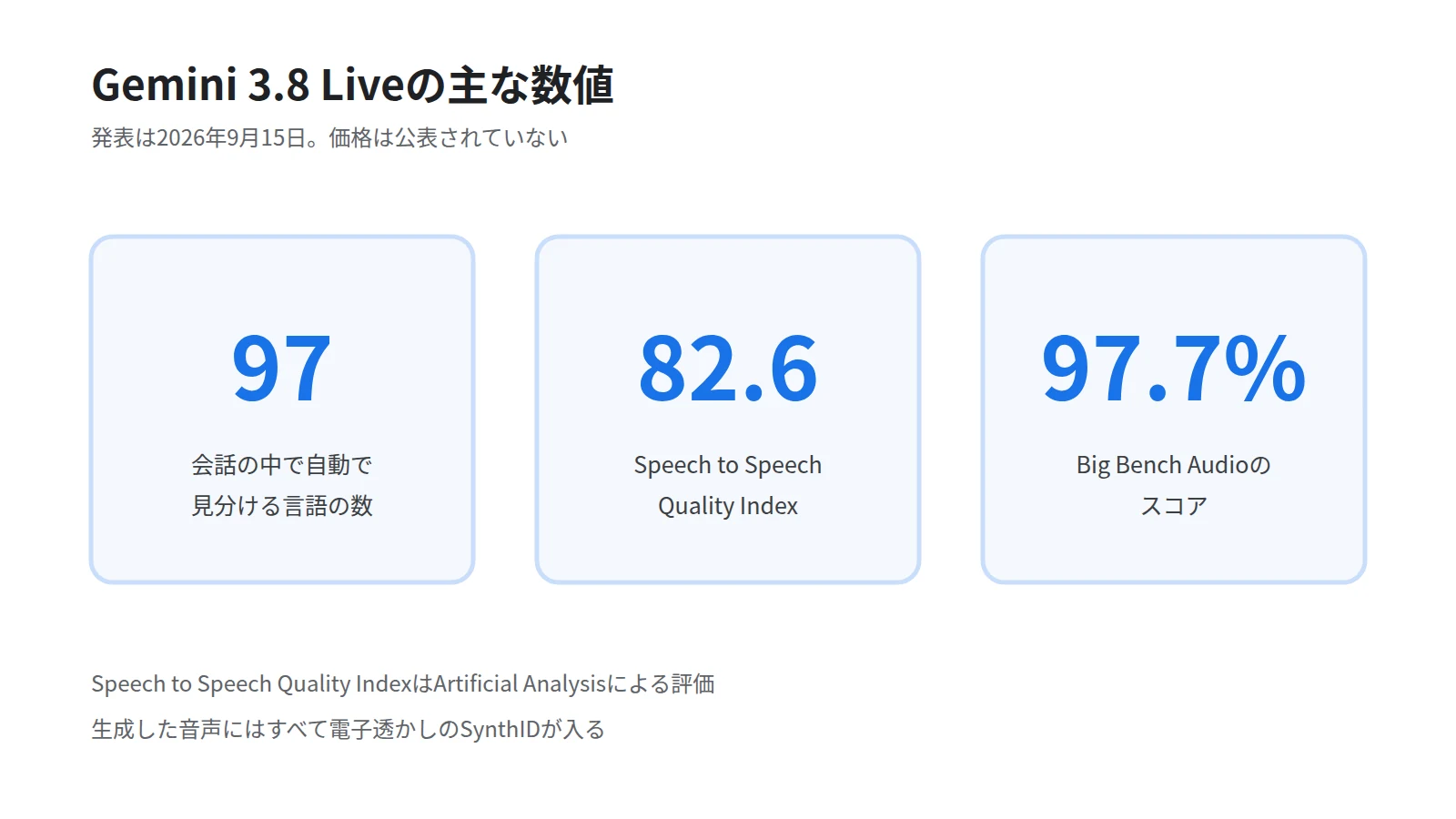 Gemini 3.8 Liveの主な数値を3枚のカードで示した図。自動で見分ける97言語、Speech to Speech Quality Indexの82.6、Big Bench Audioの97.7パーセントを並べる