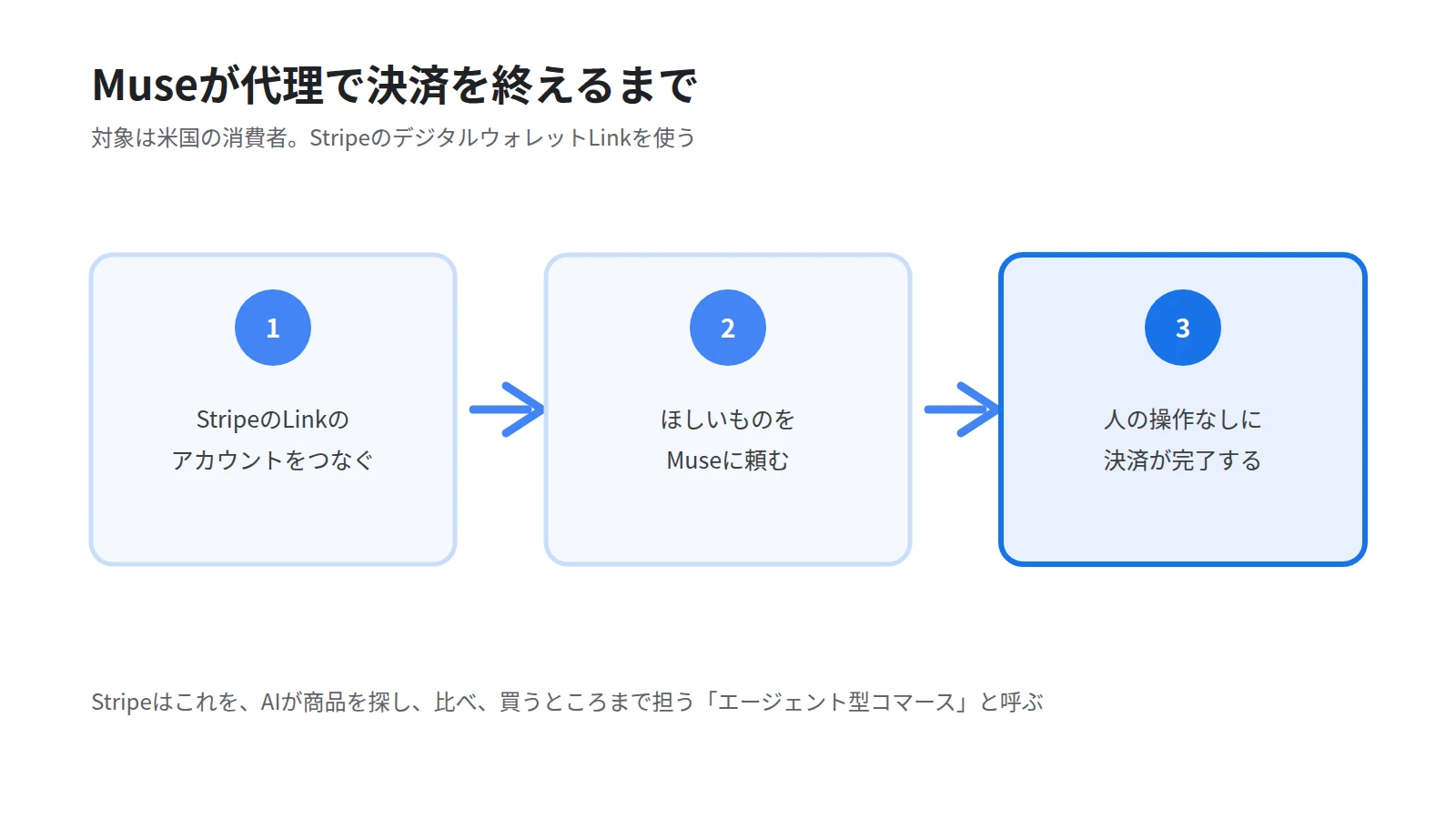 Museが代理で決済するまでの3段の流れを示した図。StripeのLinkをつなぐ、買い物を頼む、エージェントが人の操作なしに決済を完了するまでを並べる