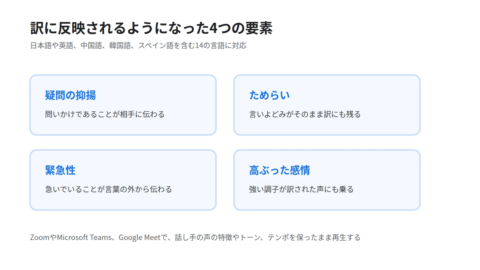 DeepL Voiceが訳に反映する4つの要素を並べた図。疑問の抑揚、ためらい、緊急性、高ぶった感情を示し、対応が14言語であることを添える
