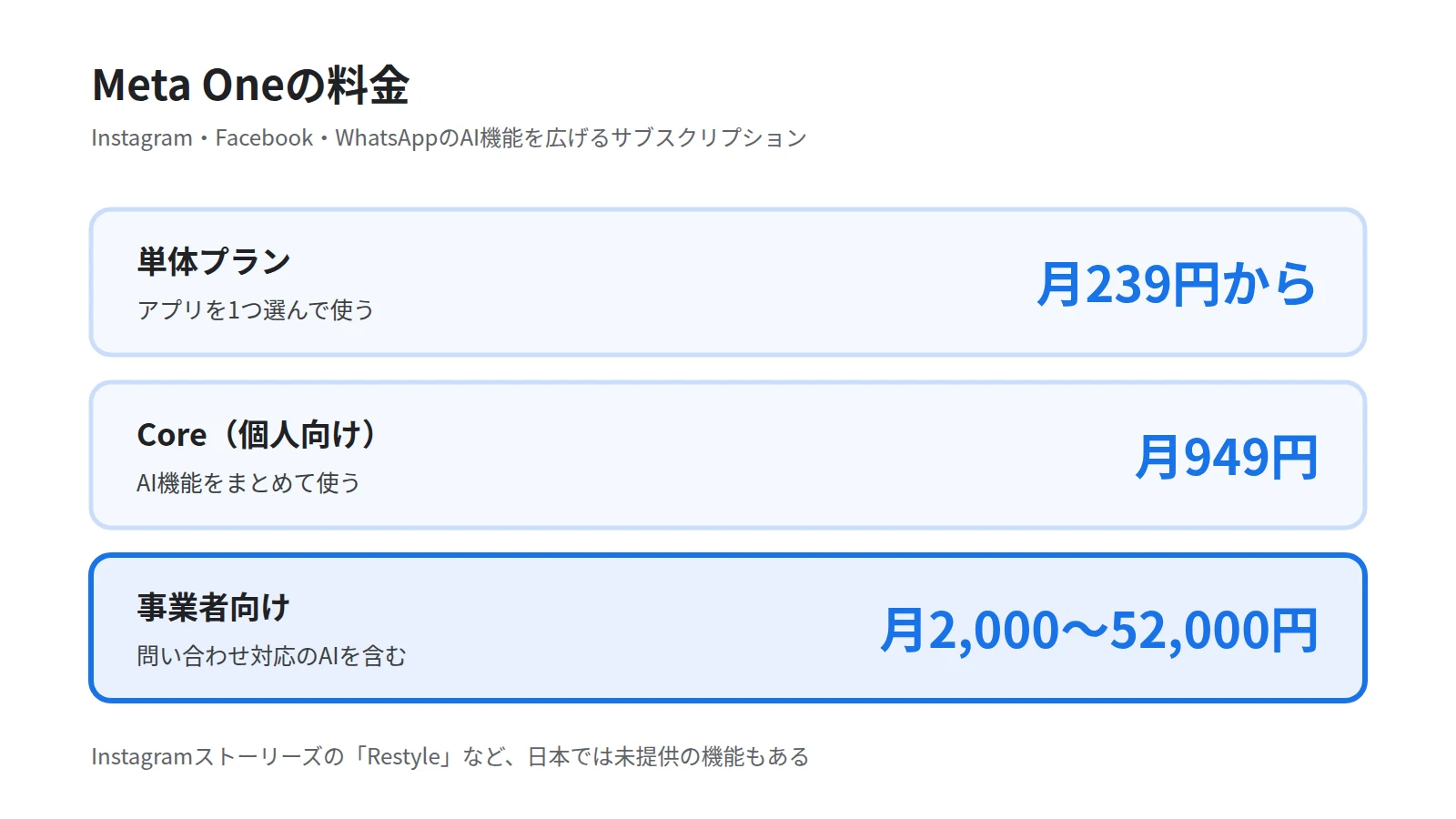 Meta Oneの料金を3枚のカードで示した図。単体プランは月239円から、個人向けのCoreは月949円、事業者向けは月2,000円から52,000円であることを並べる