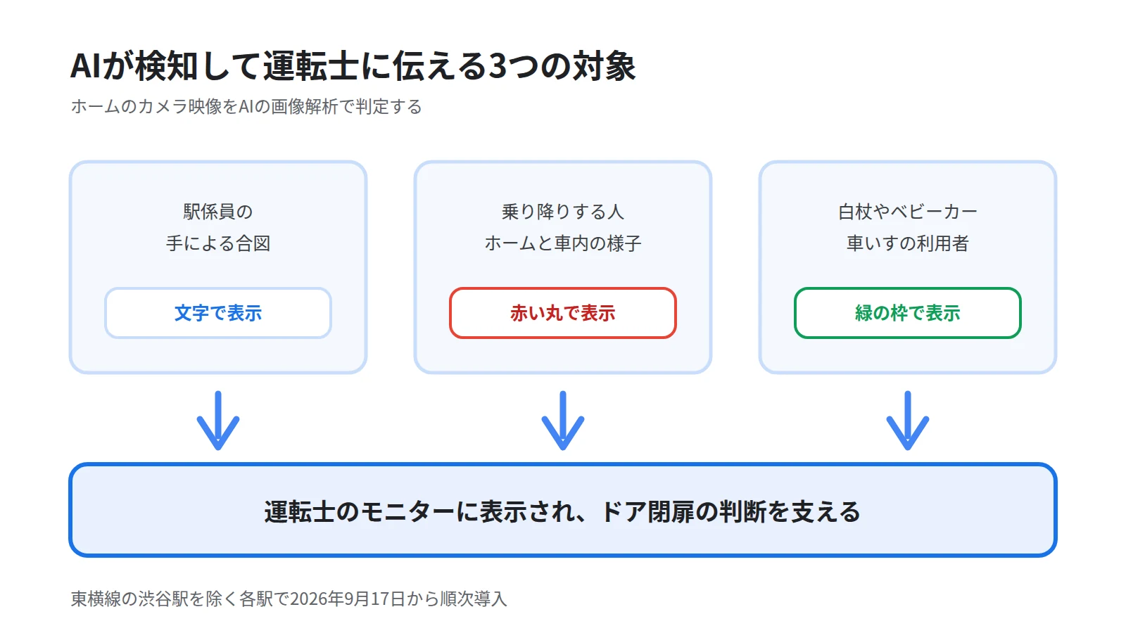 AIが検知する3つの対象と運転士への伝え方を示した図。駅係員の合図、乗り降りする人、白杖やベビーカーの利用者を検知し、モニターに文字や色の印で表示することを表す
