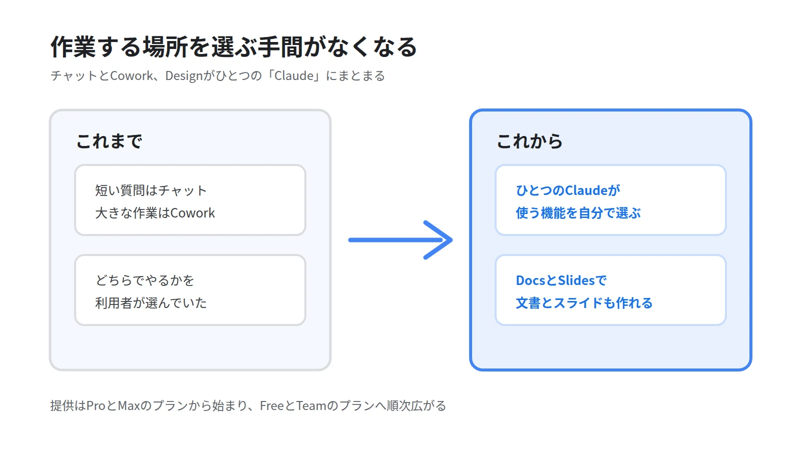 Claudeの使い方の変化を対比した図。これまでは会話用のチャットと大きな作業用のCoworkを利用者が選び分けていたのに対し、これからはひとつのClaudeが内容に応じて機能を選ぶことを示す