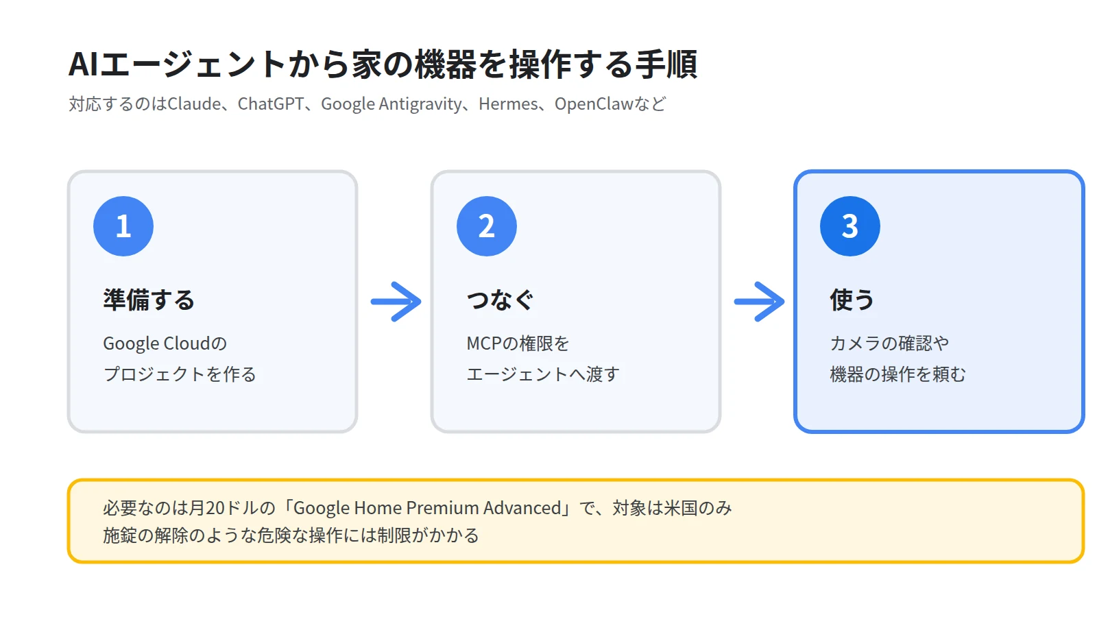 Google HomeのMCPを使い始めるまでの3段の流れを示した図。Google Cloudのプロジェクトを作る、MCPの権限を渡す、対応するAIエージェントから機器を操作するまでを並べる