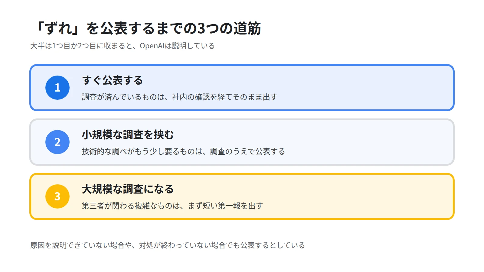 OpenAIの3つの公表トラックを縦に並べた図。すぐ公表、小規模な調査、大規模な調査の順に並べ、原因が分かっていなくても公表する方針を添える