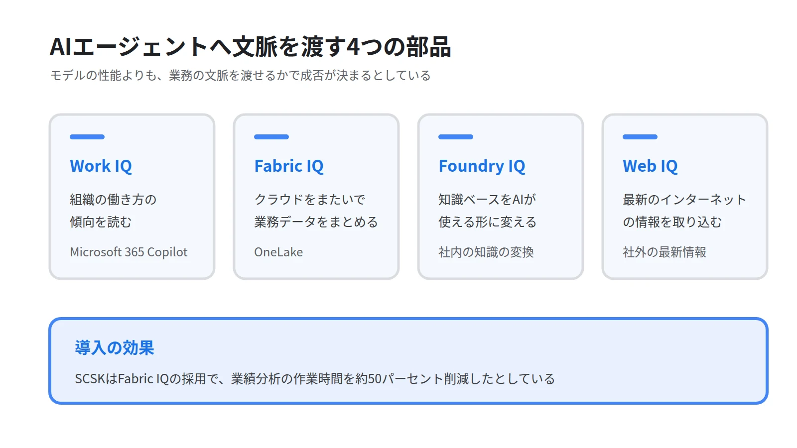 Microsoft IQの4つの構成要素を並べた図。働き方を読むWork IQ、業務データをまとめるFabric IQ、知識ベースを変換するFoundry IQ、最新の情報を取り込むWeb IQを示す