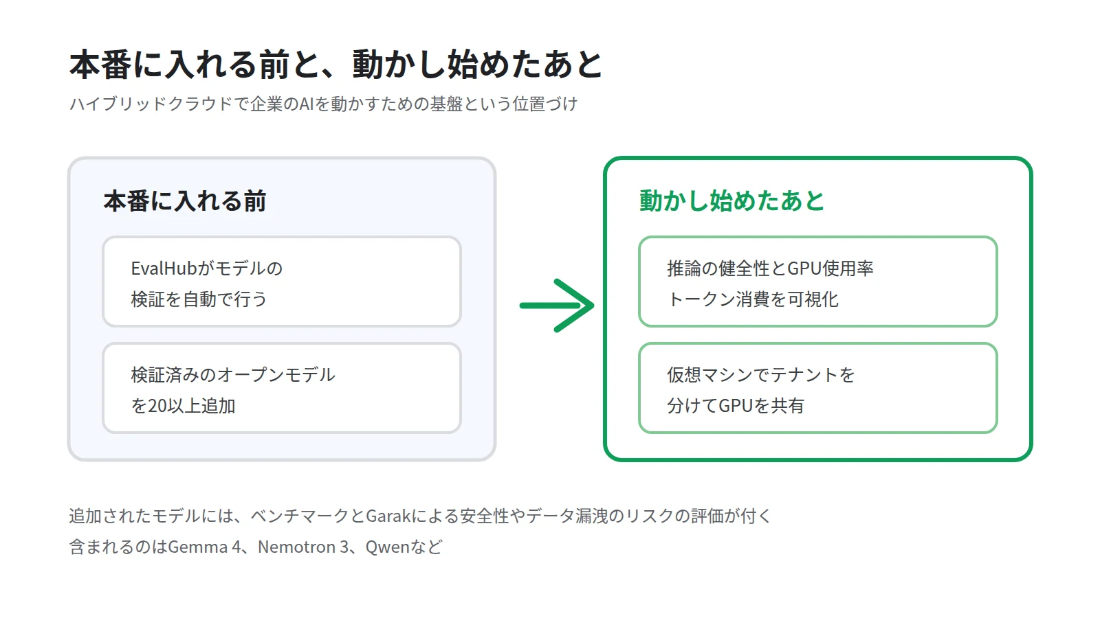 Red Hat AI 3.5が支える2つの段を示した図。本番前はEvalHubがモデルの検証を自動化し、本番後は推論の健全性とGPU使用率とトークン消費を可視化することを対比する