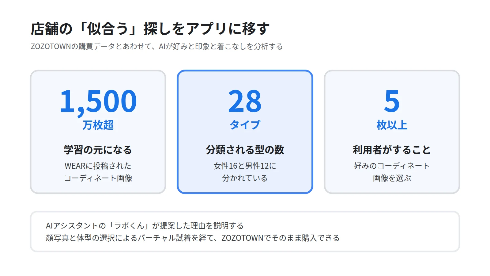 似合うルーム by ZOZOの3つの数値をカードで示した図。学習に使う1,500万枚を超えるコーディネート画像、分類される28のスタイルタイプ、利用者が選ぶ5枚以上の画像を並べる