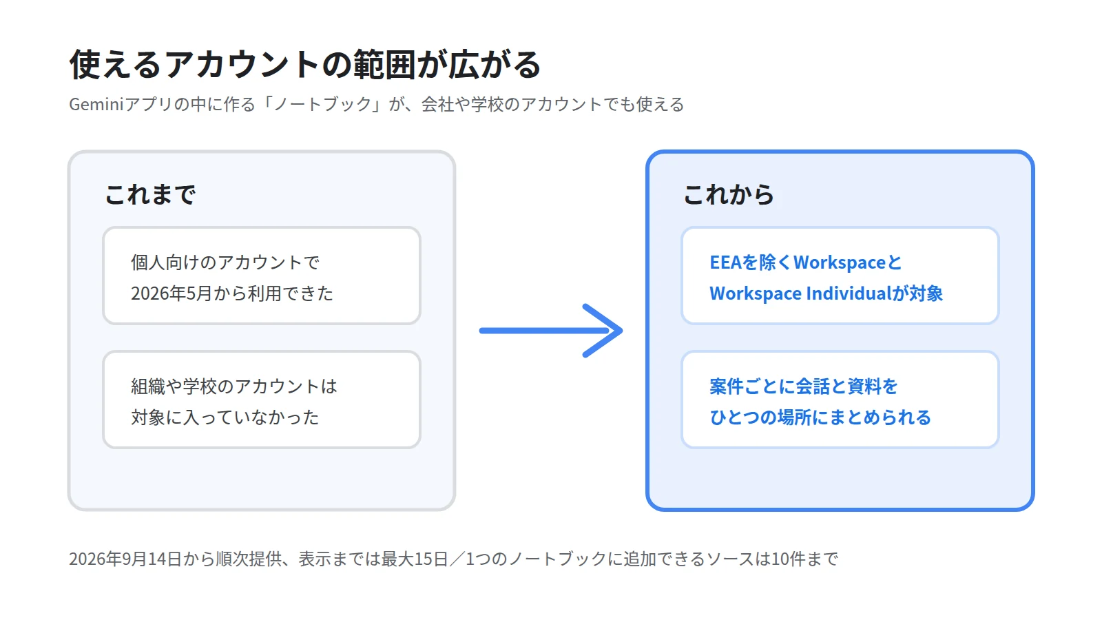 Geminiアプリのノートブックの提供範囲が変わったことを示す対比図。これまでは個人向けアカウントだけが対象で、今回から欧州経済領域を除くWorkspaceとWorkspace Individualも対象になることを左右に並べる