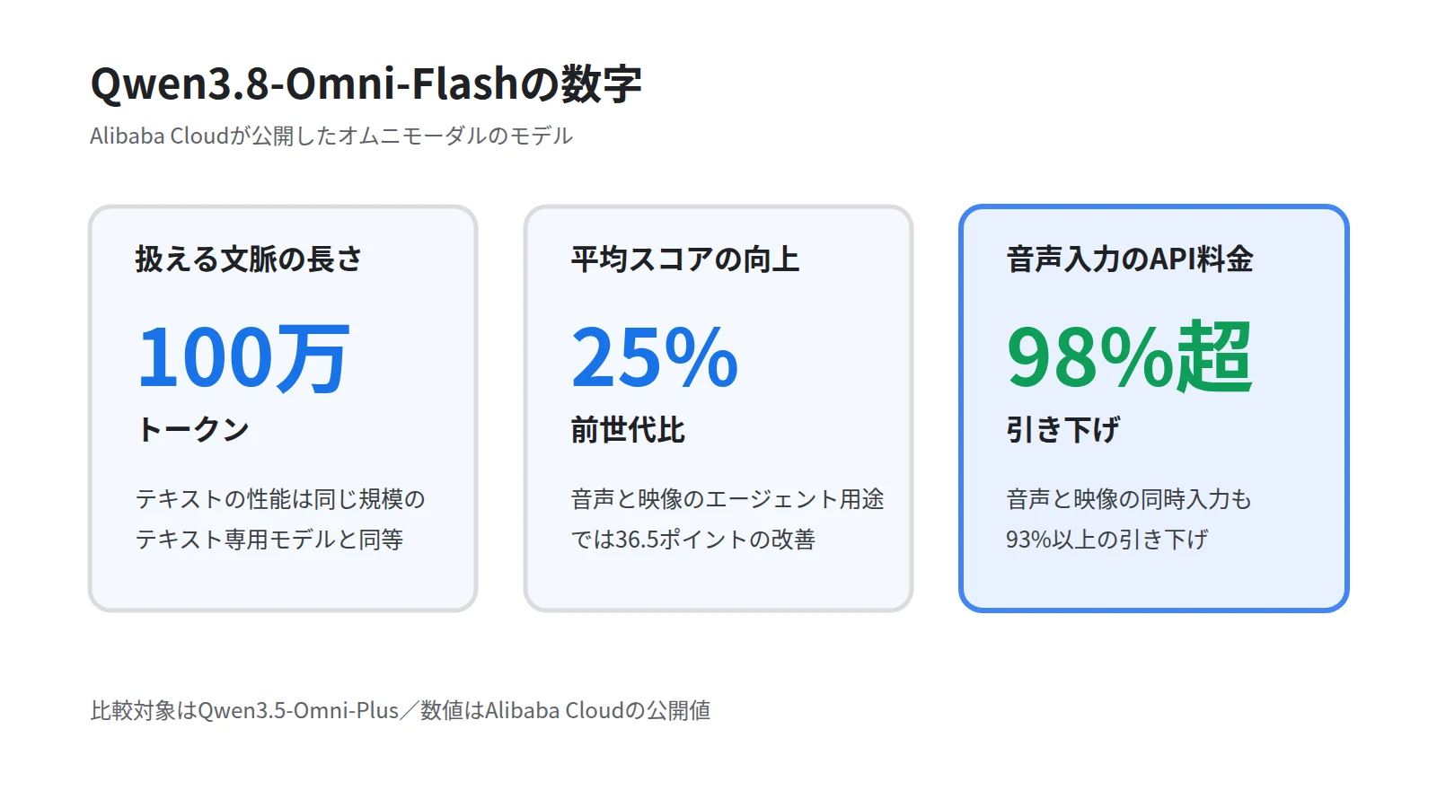 Qwen3.8-Omni-Flashの主な数値を並べたカード図。100万トークンの文脈長、前世代比25パーセントの平均スコア向上、音声入力APIの98パーセント超の値下げを大きな数字で示す