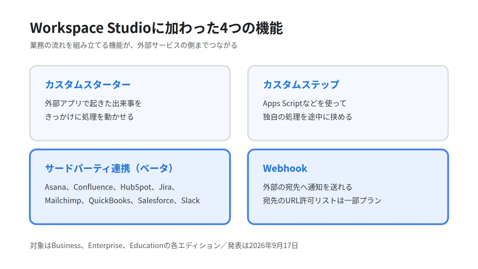 Workspace Studioに追加された4つの機能を2列2段で示す図。カスタムスターター、カスタムステップ、8つのサードパーティ連携、Webhookをそれぞれ短い説明とともに並べる