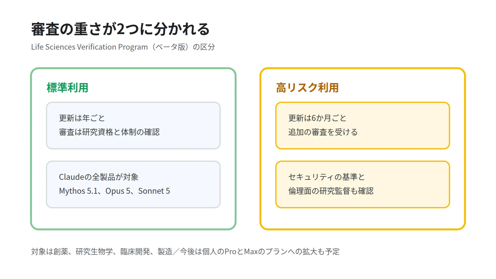 AnthropicのLife Sciences Verification Programの2つの区分を左右に並べた図。標準利用は年次更新で全製品が対象、高リスク利用は6か月ごとの更新と追加審査が必要であることを対比する