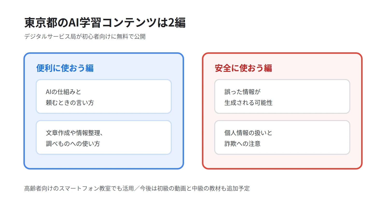 東京都が公開したAI学習コンテンツの2つの構成を並べた図。便利に使おう編は文章作成や情報整理の使い方、安全に使おう編は誤った情報や個人情報の扱いを学ぶ内容であることを示す