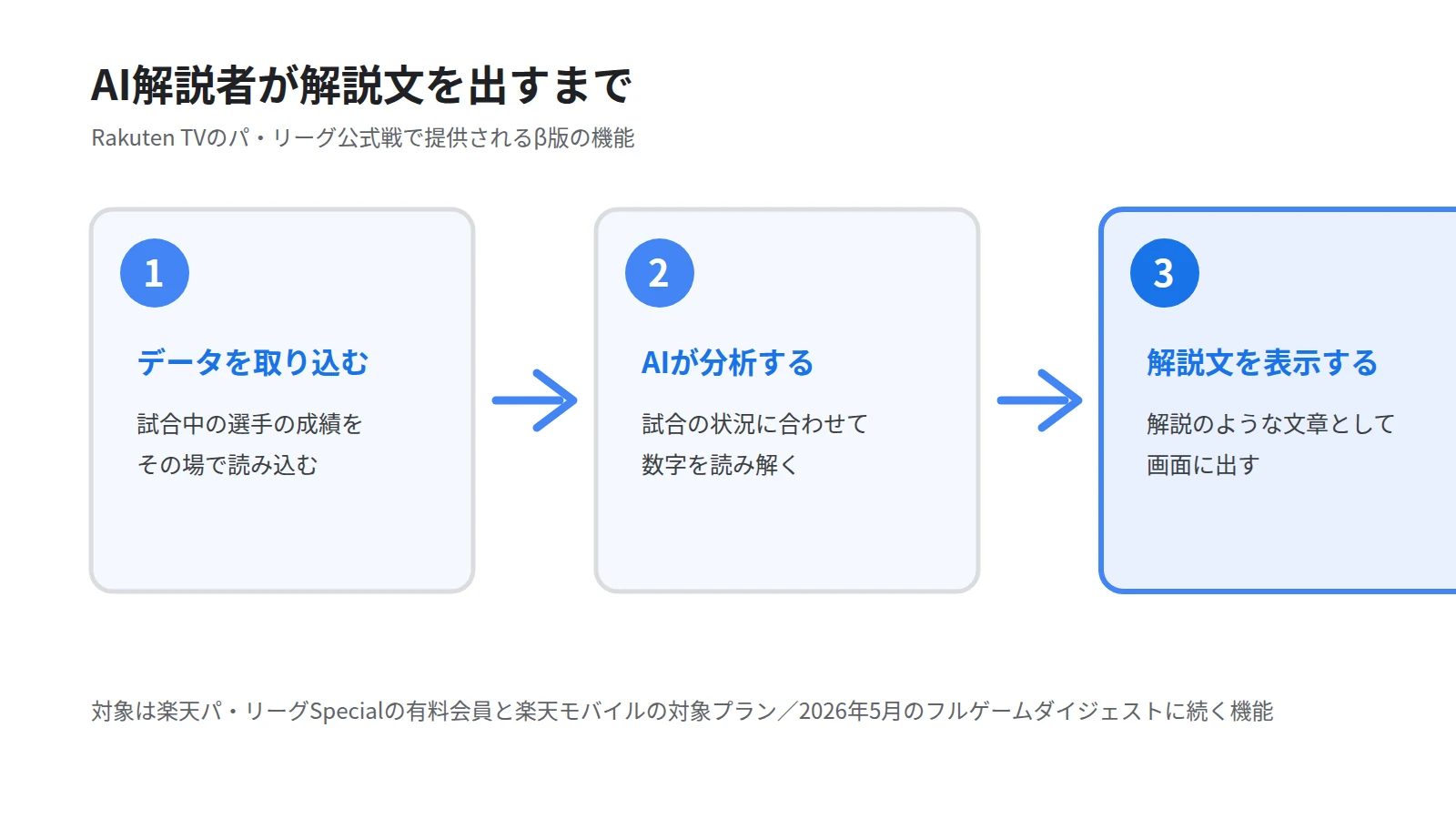 Rakuten TVのAI解説者が動く流れを3段で示した図。試合中に選手の成績データを取り込む、AIが場面に合わせて分析する、実況のような文章として画面に出す、という順に並べる