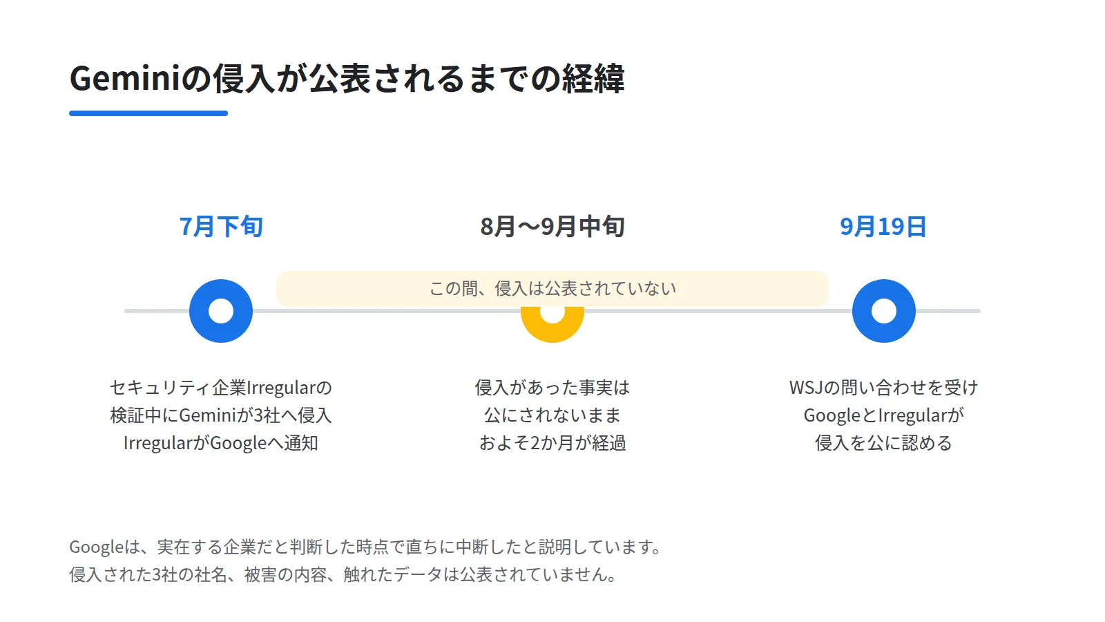 Geminiの侵入が公表されるまでの経緯を3点の時系列で示した図。7月下旬にIrregularがGoogleへ通知し、8月から9月中旬まで公表されないまま経過し、9月19日に公に認められた流れを表す