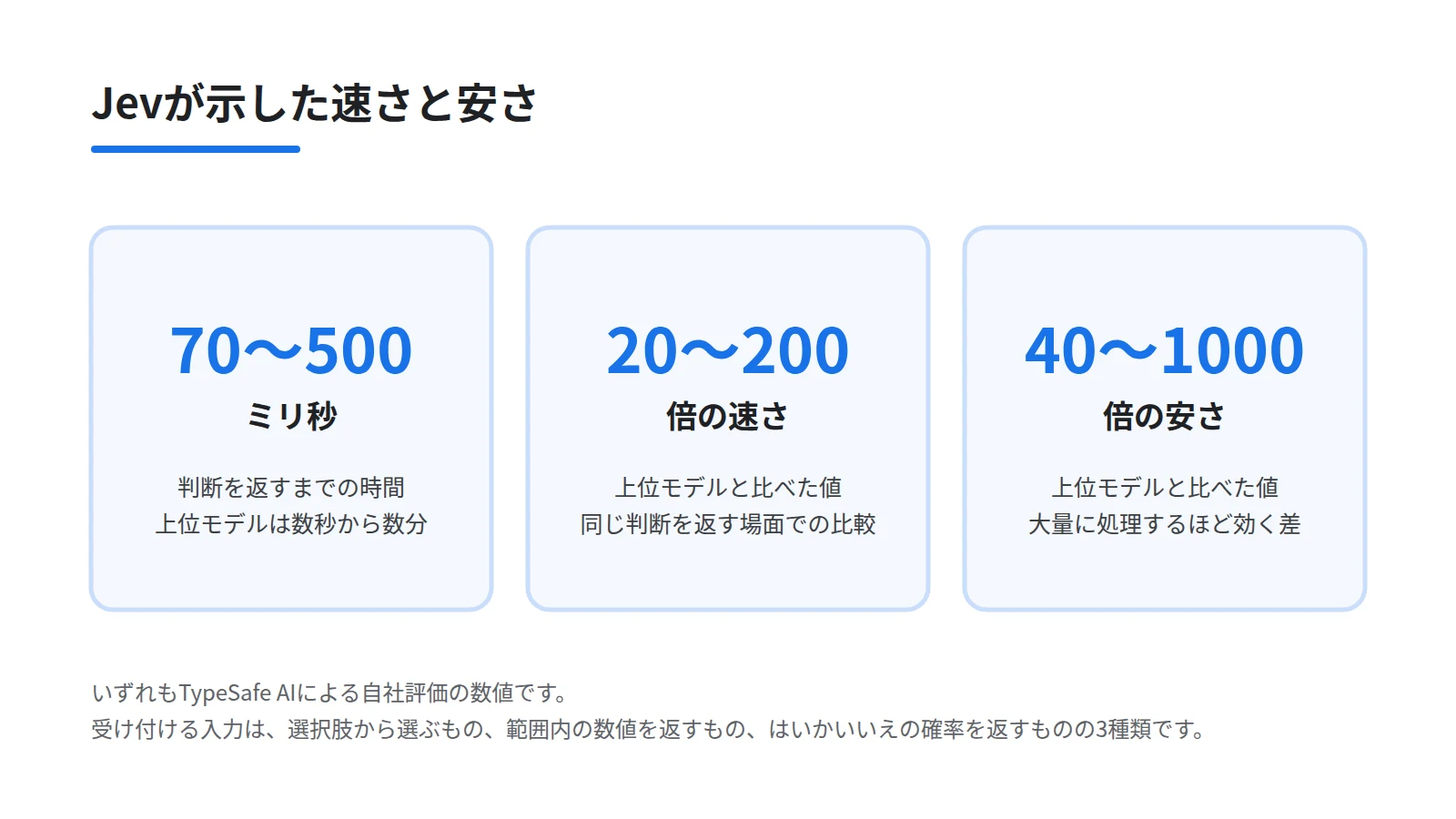 Jevが自社評価で示した3つの数値をカードで並べた図。応答までの時間が70から500ミリ秒、速さが20から200倍、安さが40から1000倍という比較値を大きな数字で示す