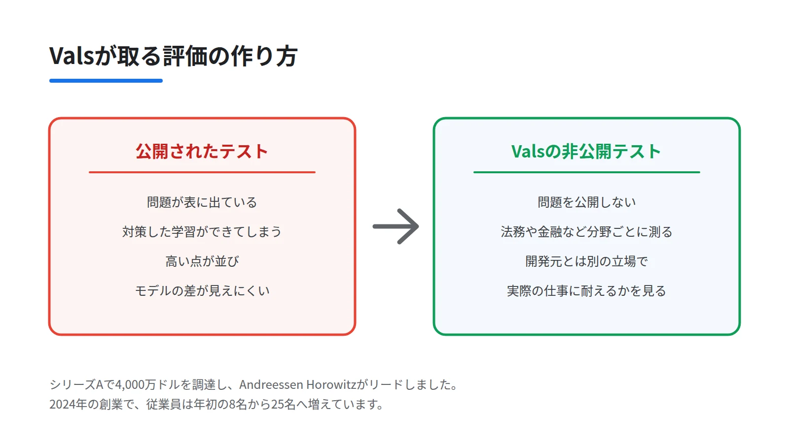公開されたテストと非公開のテストを左右に並べた対比図。公開テストは問題が表に出ているため対策した学習ができ差がつきにくいこと、Valsの非公開テストは分野別に外から独立して評価できることを示す