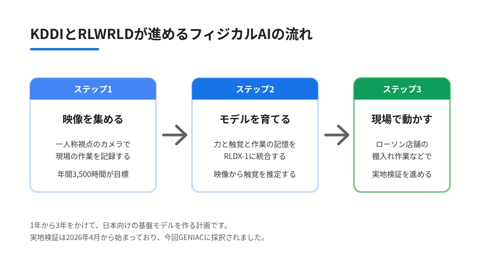 KDDIとRLWRLDが進めるフィジカルAIの流れを3段で示した図。一人称視点のカメラで年間3500時間の映像を集める、力と触覚と作業の記憶をRLDX-1に統合する、小売と物流の現場で動かすという順に並べる