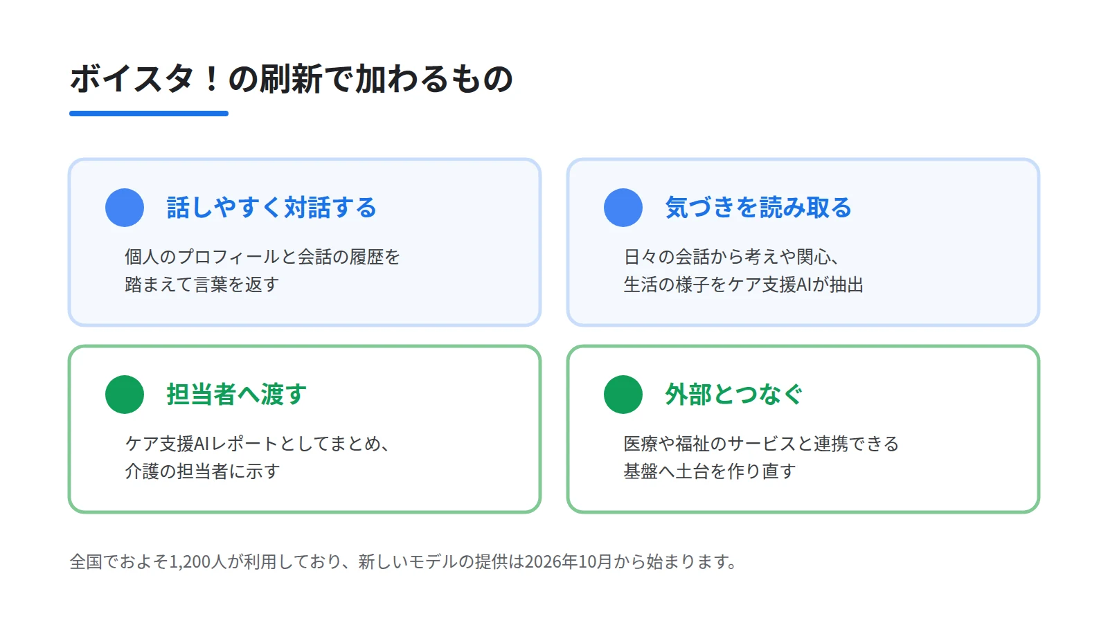 ボイスタ！の刷新で加わる4つの要素を2列2段で示した図。会話する、気づきを読み取る、担当者へ渡す、外部とつなぐの4つをそれぞれ短い説明とともに並べる