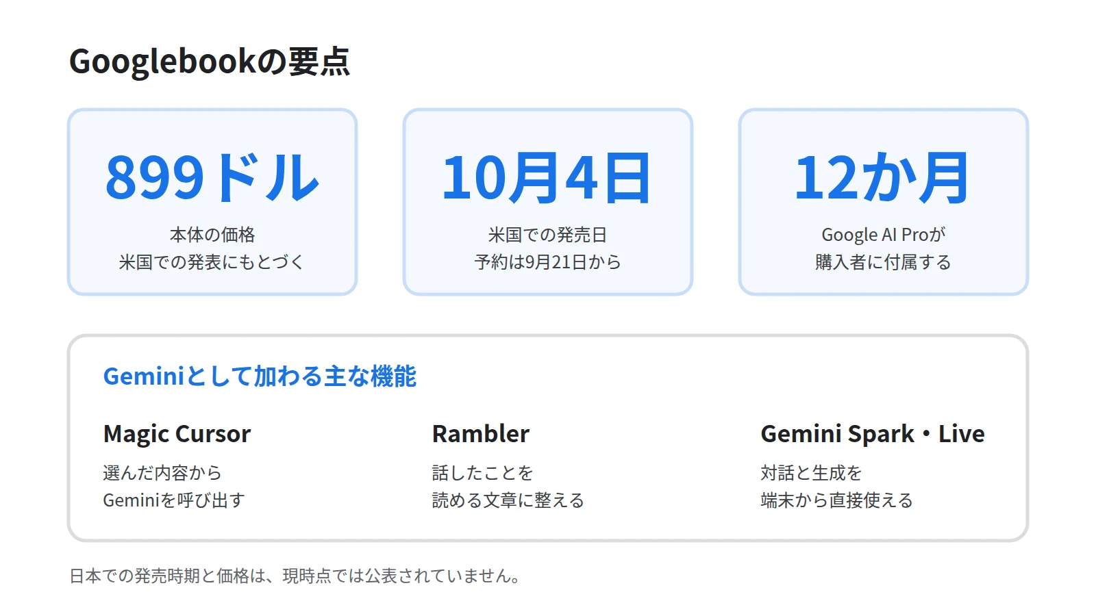 Googlebookの要点を3枚のカードで示した図。本体価格899ドル、米国での発売日10月4日、Google AI Proが12か月付属することを並べ、下段にMagic CursorとRamblerとGemini Spark・Liveの3機能を添える
