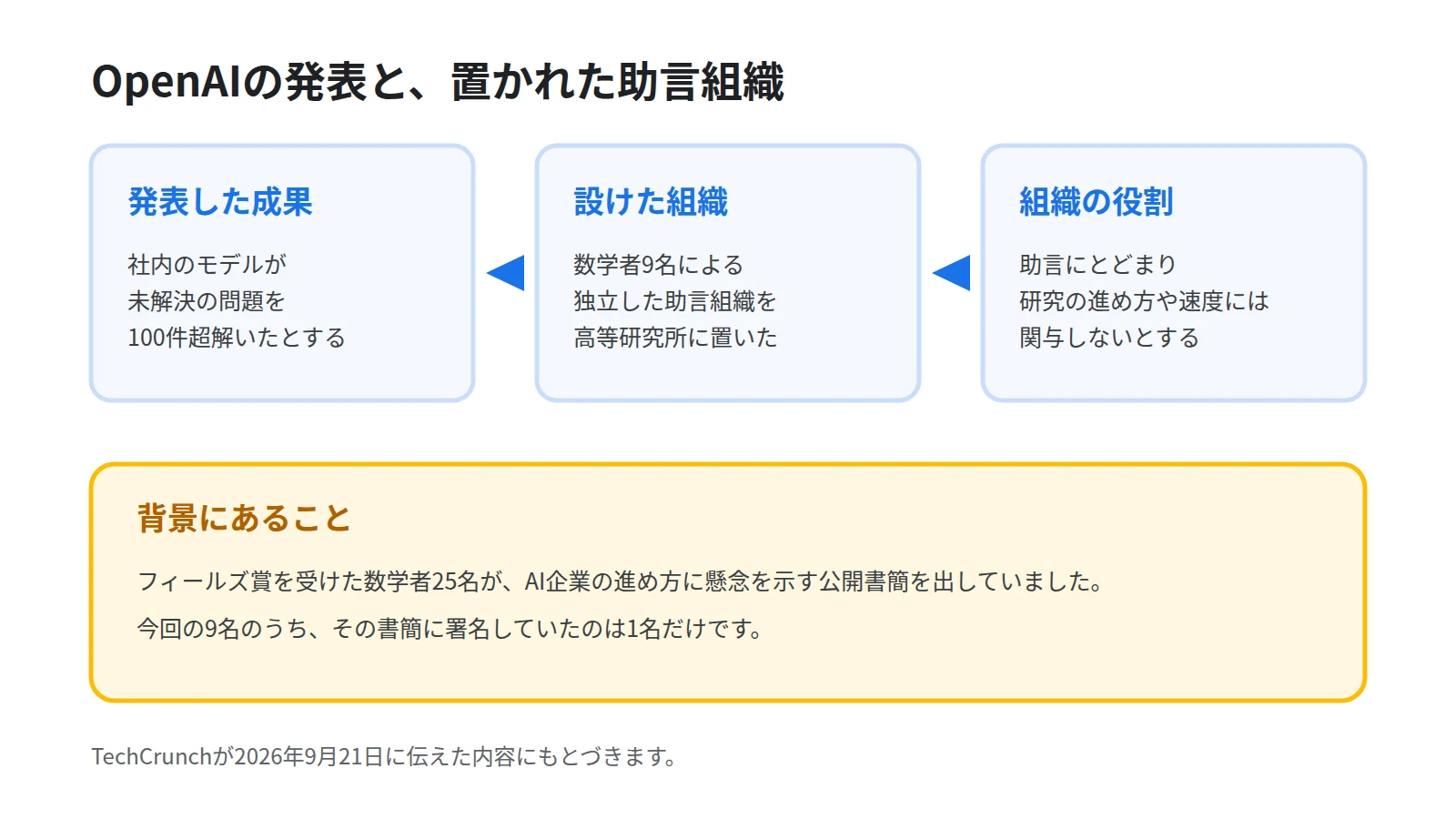 OpenAIの動きを3段で示した図。内部のモデルが未解決問題を100件超解いたという発表、数学者9名の助言組織を高等研究所に設置、研究の進め方には関与しないという役割の順に並べ、下段にフィールズ賞受賞者25名の公開書簡を注意として添える