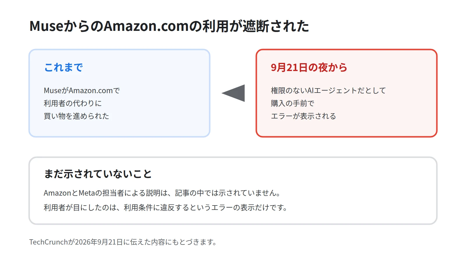Museによる買い物が遮断された経緯を左右の対比で示した図。これまでは利用者の代わりに買い物ができたこと、9月21日の夜からは権限のないAIエージェントだとして購入の手前で止められたことを並べる