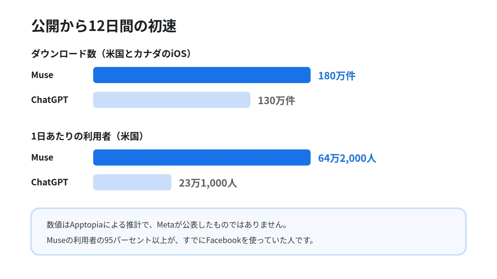 MuseとChatGPTの初速を横棒で比べた図。公開から12日間のダウンロード数がMuse180万件に対しChatGPT130万件、1日あたりの利用者がMuse64万2,000人に対しChatGPT23万1,000人であることを示す