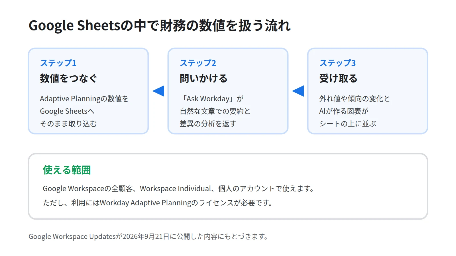Google Sheetsの中で財務の数値を扱う流れを3段で示した図。Adaptive Planningの数値を取り込む、Ask Workdayが要約と差異の分析を返す、異常値の検出と図表がシートに並ぶという順に並べる