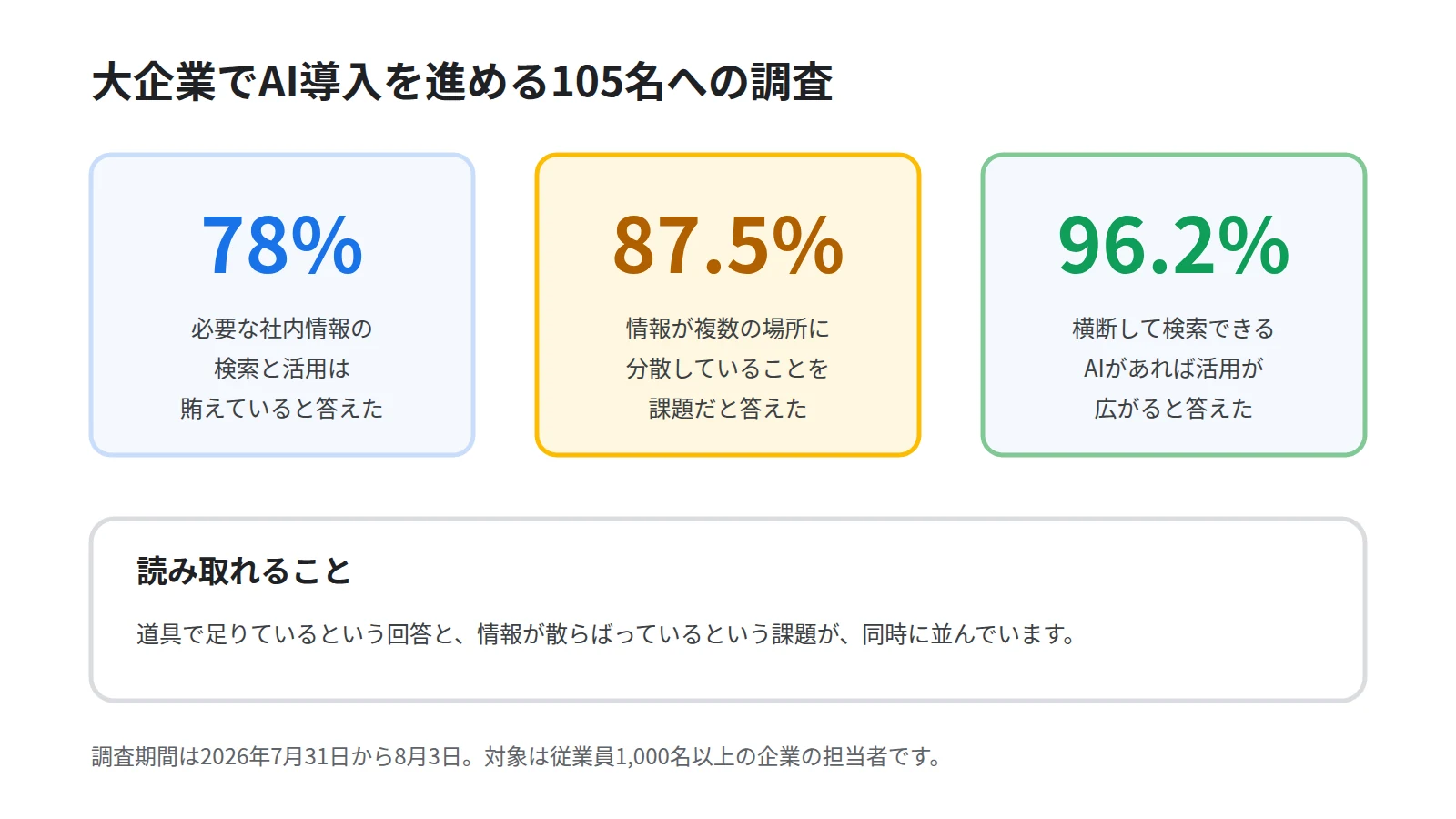 調査で得られた3つの割合をカードで並べた図。必要な社内情報の検索と活用は賄えているが78パーセント、情報が複数の場所に分散しているのが課題が87.5パーセント、横断して検索できるAIが活用を広げるが96.2パーセントであることを示す