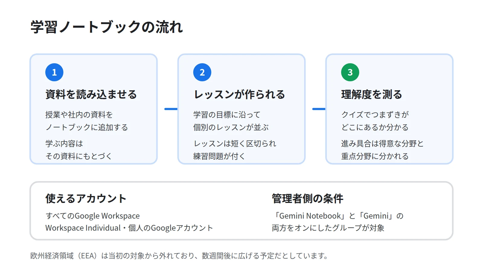 学習ノートブックの流れを3段で示した図。授業資料や社内資料を読み込ませる、学習の目標に沿った短いレッスンと練習問題が作られる、クイズで理解度を測りダッシュボードが得意な分野と重点分野に分けるという順に並べる